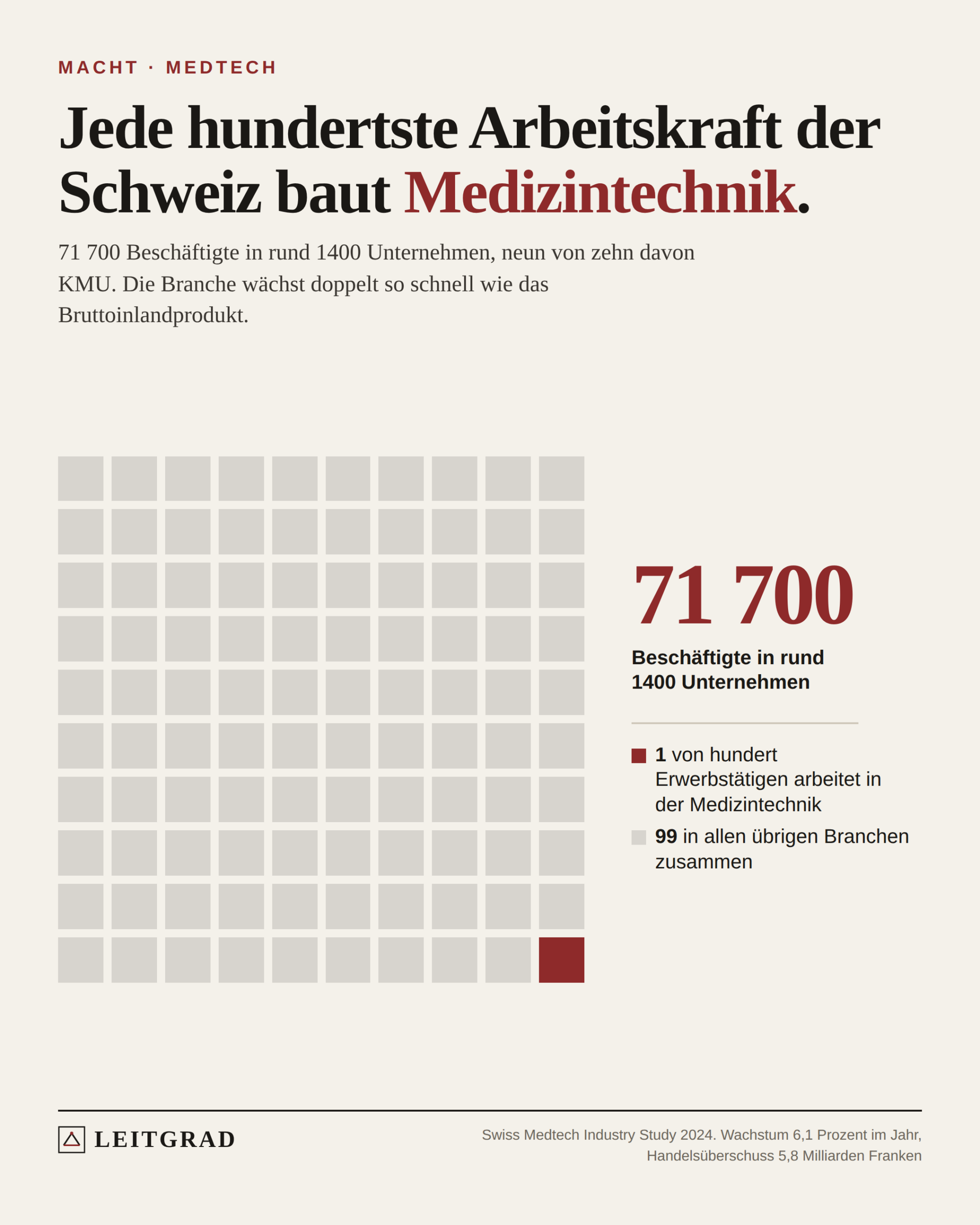 Leitgrad-Grafik: Hundert Quadrate für hundert Erwerbstätige. Ein einziges rotes Feld steht für die Medizintechnik, daneben die Zahl 71 700 Beschäftigte.