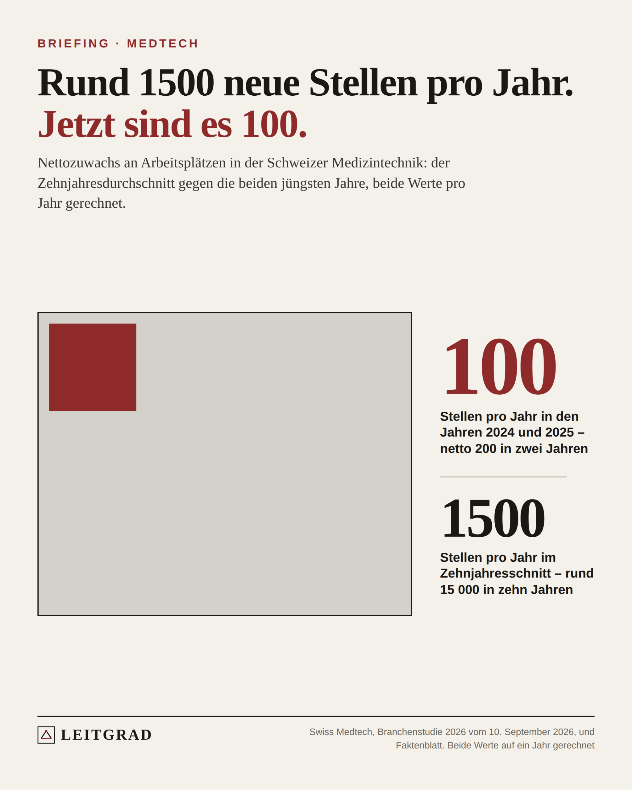 Leitgrad-Grafik: Ein grosser Block für rund 1500 neue Stellen pro Jahr im Zehnjahresschnitt, darin ein kleines rotes Quadrat für die rund 100 Stellen pro Jahr in den Jahren 2024 und 2025.