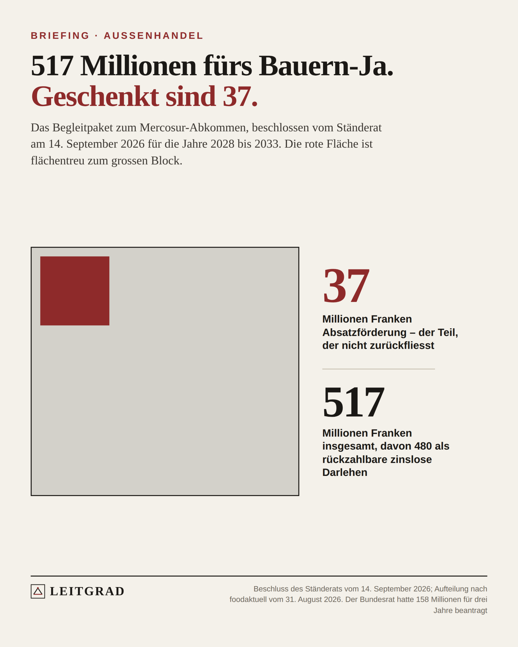 Leitgrad-Grafik: Ein grosser Block für 517 Millionen Franken Begleitmassnahmen, darin ein kleines rotes Quadrat für die 37 Millionen Absatzförderung, die nicht zurückgezahlt werden müssen.
