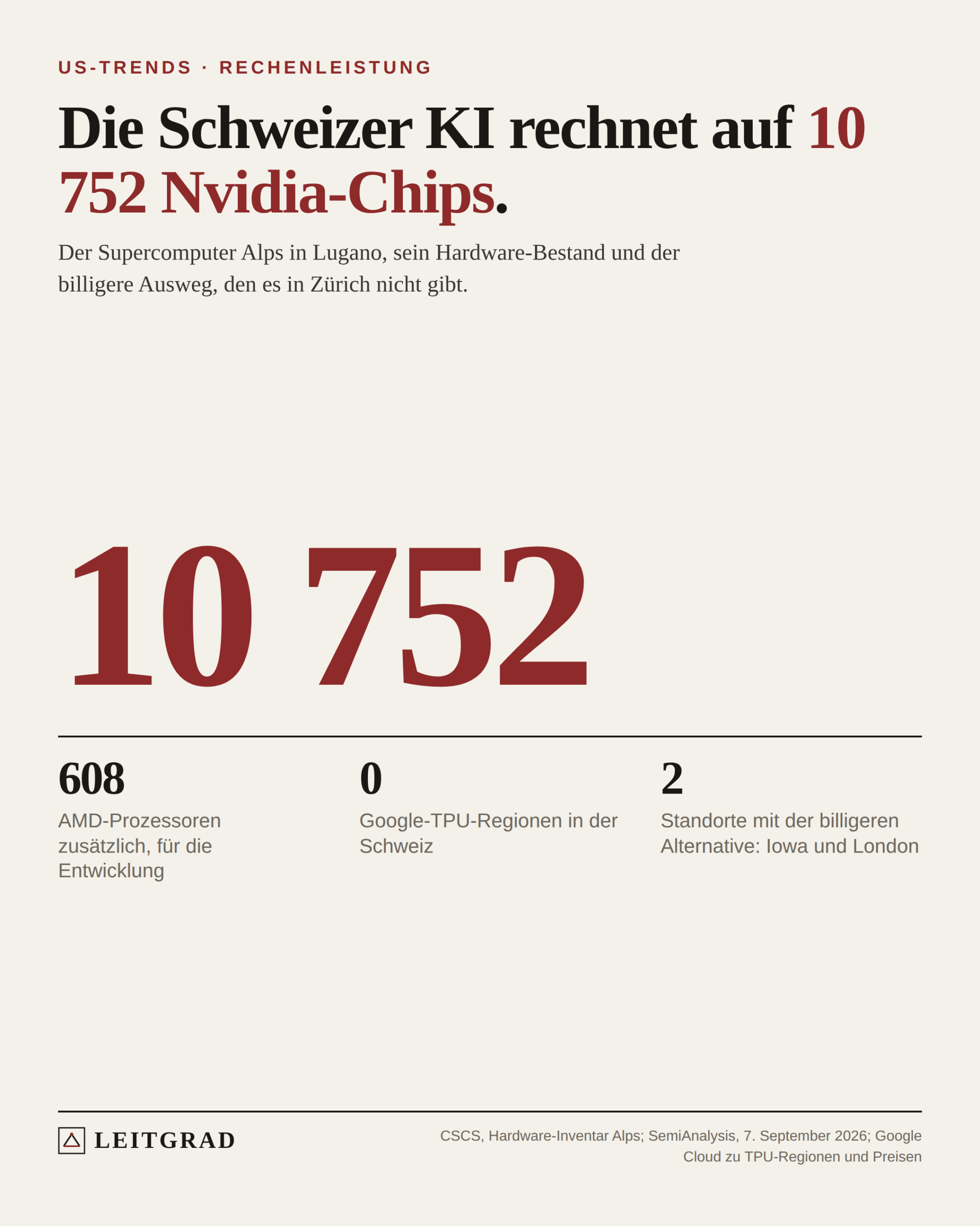 Leitgrad-Grafik: Die grosse Zahl 10 752 für die Nvidia-Chips des Supercomputers Alps, darunter drei Kennzahlen: 608 AMD-Prozessoren, null TPU-Regionen in der Schweiz, zwei Standorte mit der billigeren Alternative.