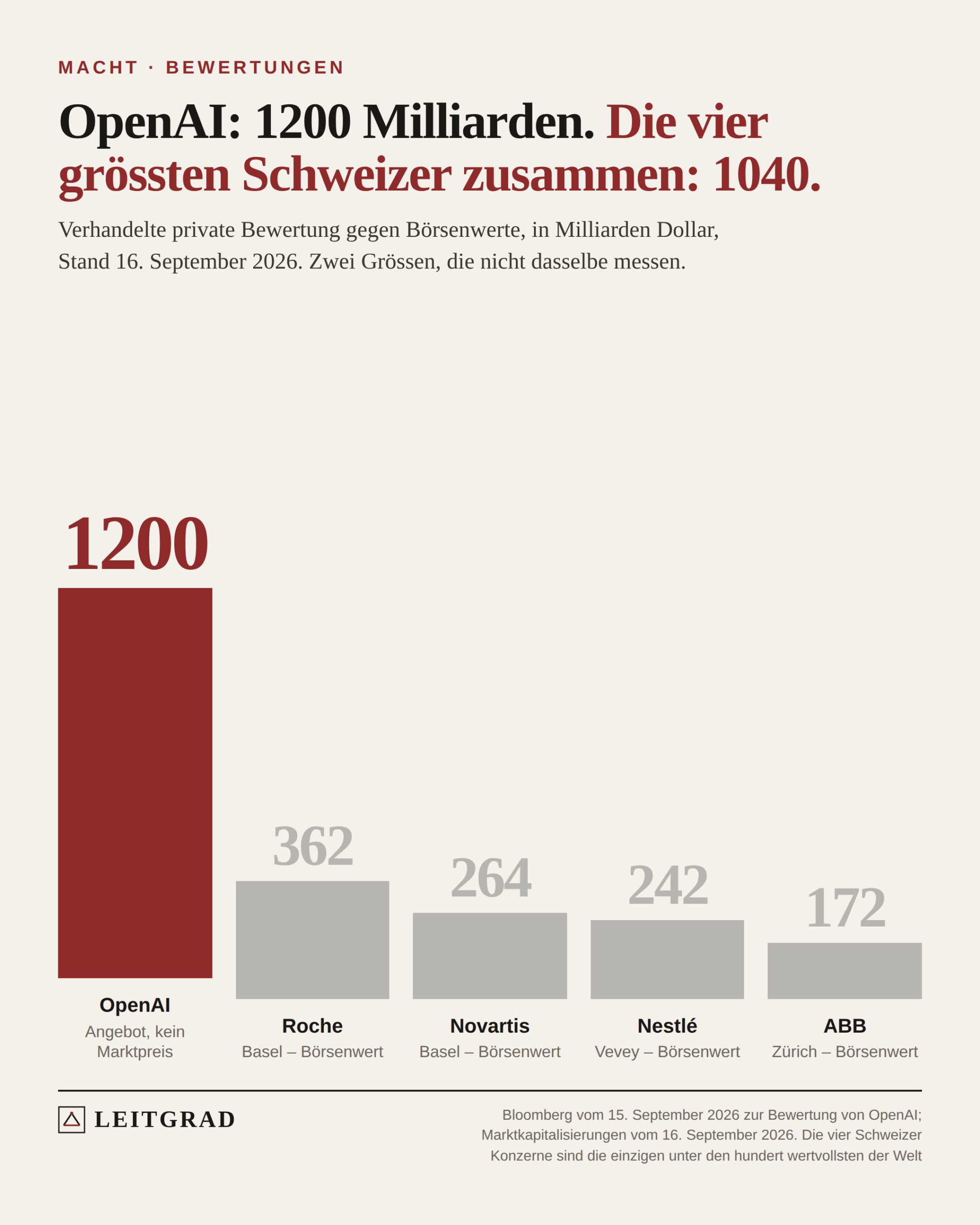 Balkendiagramm: OpenAI wird mit 1200 Milliarden Dollar bewertet, Roche 362, Novartis 264, Nestlé 242, ABB 172 Milliarden.