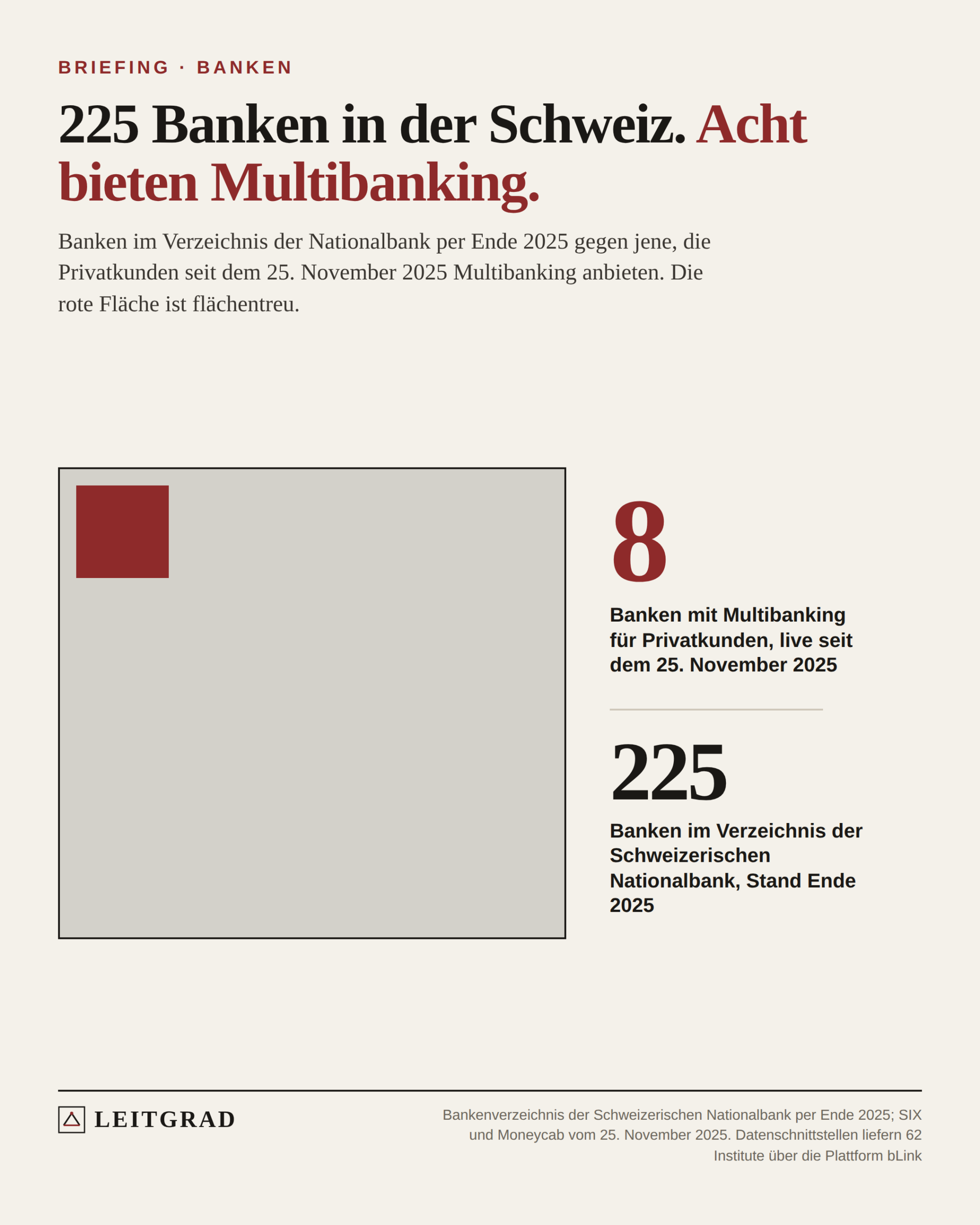 Flächenvergleich: 8 von 225 Schweizer Banken bieten Privatkunden Multibanking an.