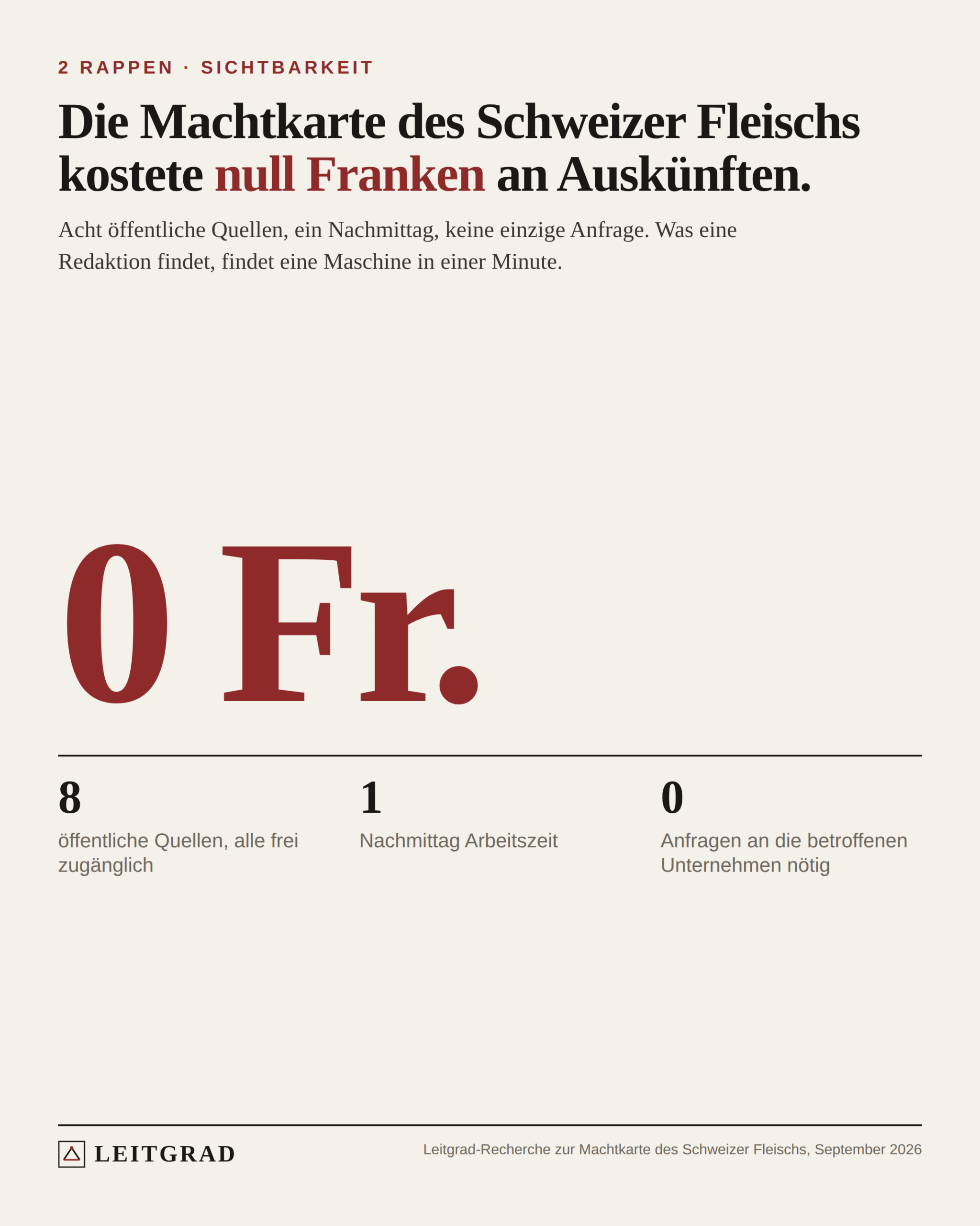 Leitgrad-Grafik: Die grosse Zahl «0 Fr.», darunter drei Kennzahlen: acht öffentliche Quellen, ein Nachmittag Arbeitszeit, null Anfragen an die betroffenen Unternehmen.