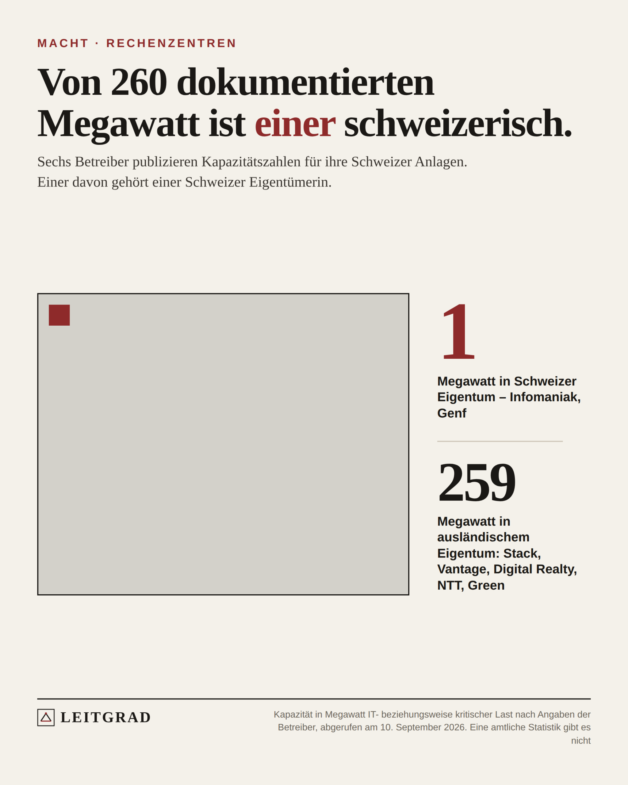 Leitgrad-Grafik: Ein grosser Block für 259 Megawatt in ausländischem Eigentum, daneben ein winziges rotes Feld für den einen Megawatt in Schweizer Hand.
