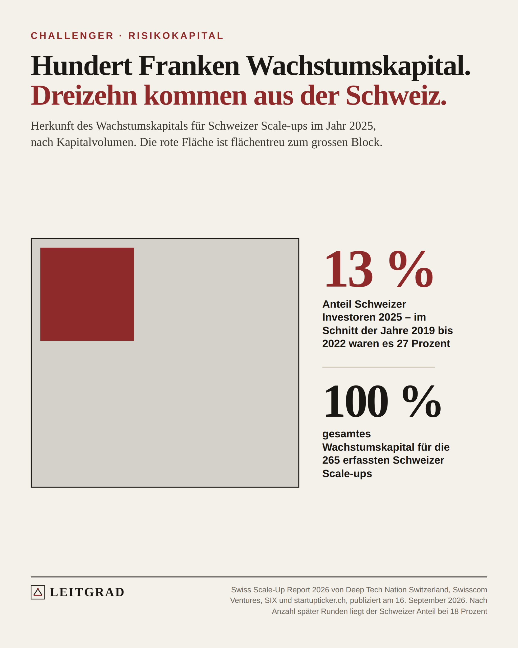Flächenvergleich: 13 Prozent des Wachstumskapitals für Schweizer Scale-ups stammen von Schweizer Investoren, 100 Prozent ist der Gesamtbetrag.