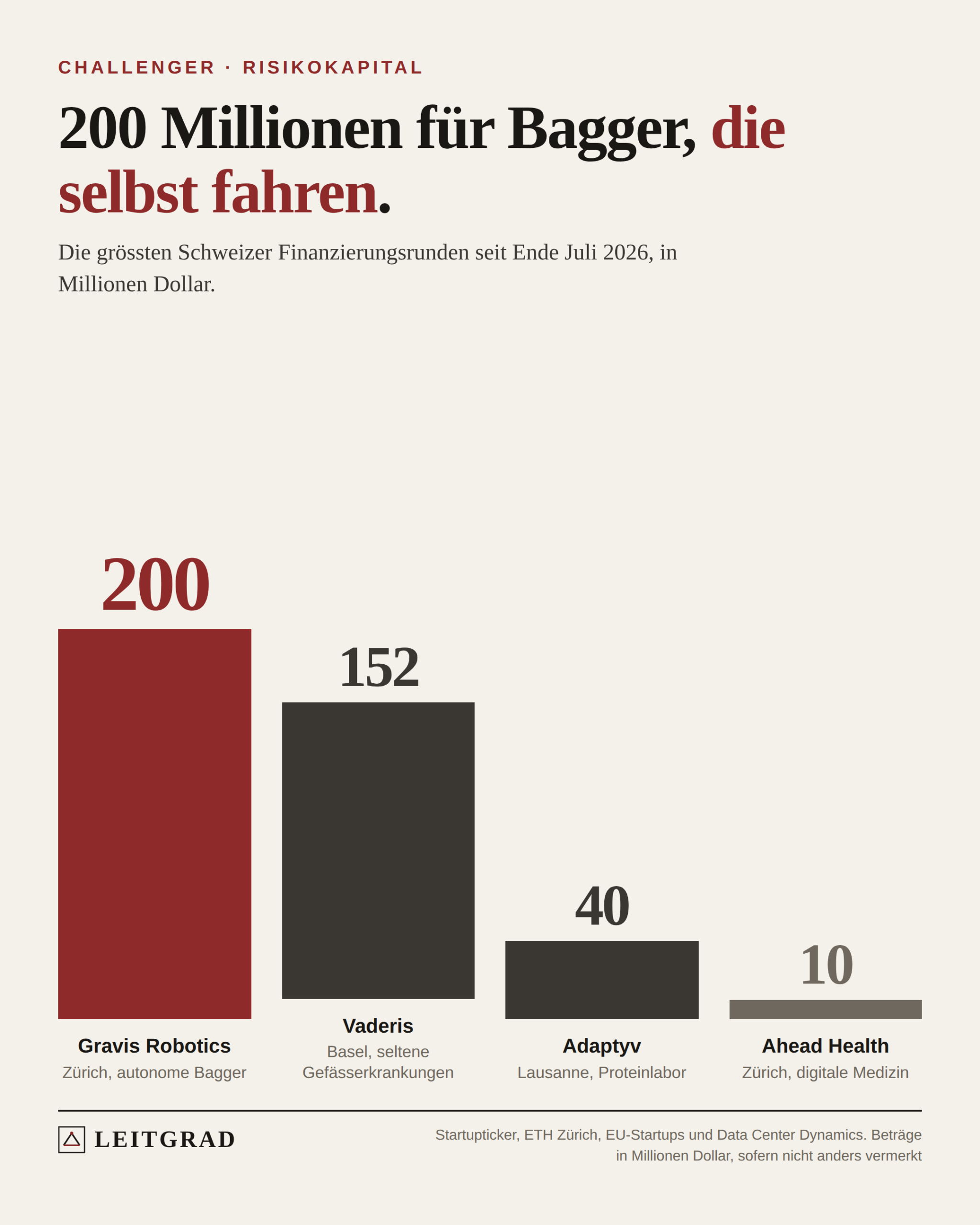 Leitgrad-Grafik: Vier Säulen für die grössten Schweizer Finanzierungsrunden. 200 Millionen Dollar für Gravis Robotics in Rot, 152 für Vaderis, 40 für Adaptyv, 10 für Ahead Health.