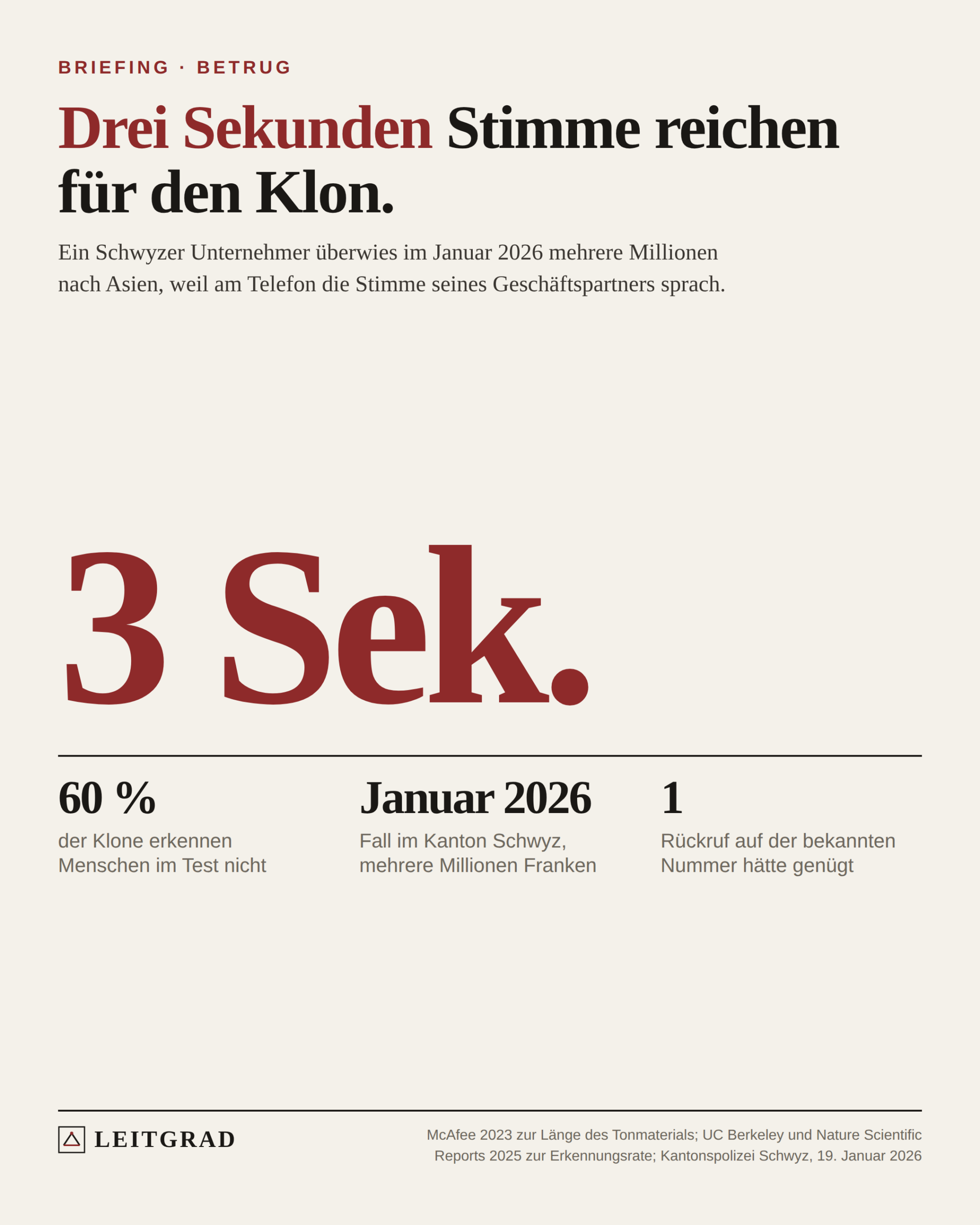 Leitgrad-Grafik: Die grosse Zahl «3 Sek.», darunter drei Kennzahlen: 60 Prozent unerkannte Klone im Test, der Schwyzer Fall vom Januar 2026, ein Rückruf auf der bekannten Nummer.