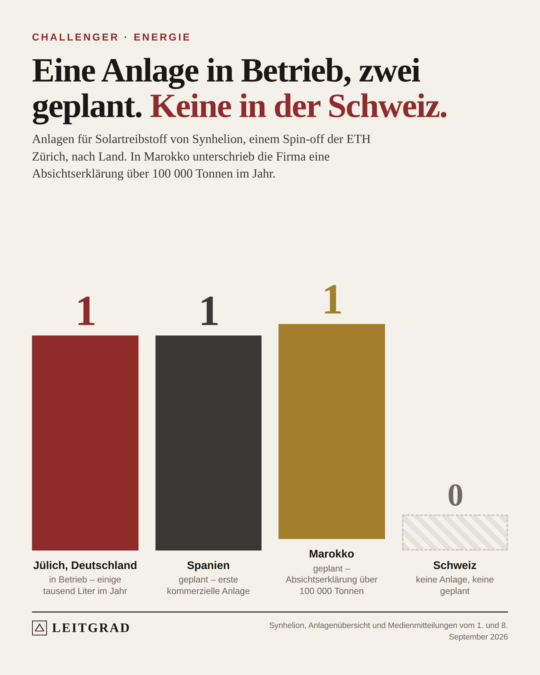 Leitgrad-Grafik: Vier Felder für die Anlagen von Synhelion. Je eines für Jülich, Spanien und Marokko, das vierte für die Schweiz bleibt ein leerer gestrichelter Rahmen.