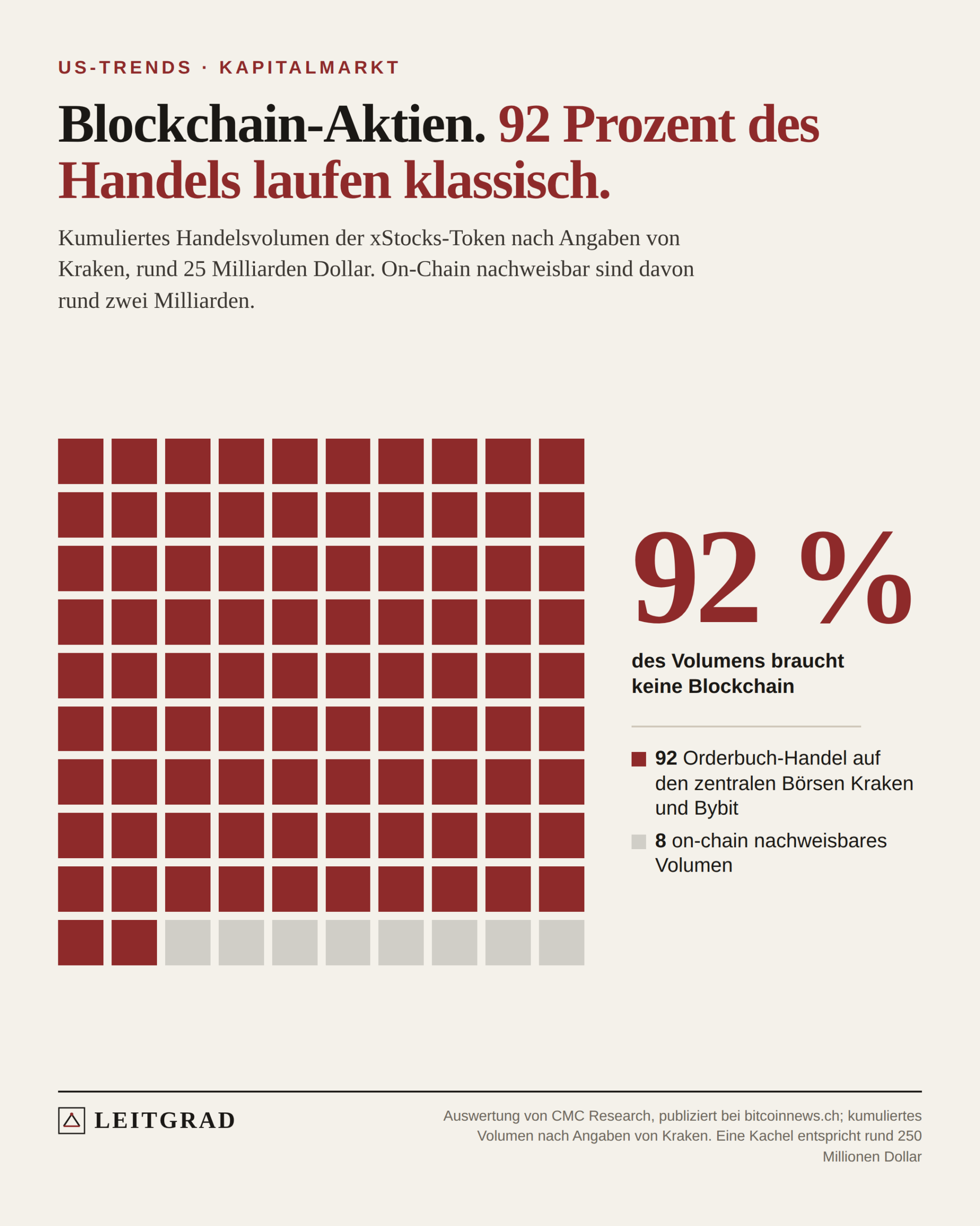 Leitgrad-Grafik: Hundert Kacheln für rund 25 Milliarden Dollar Handelsvolumen. 92 rote Kacheln stehen für Orderbuch-Handel auf zentralen Börsen, acht helle für on-chain nachweisbares Volumen.