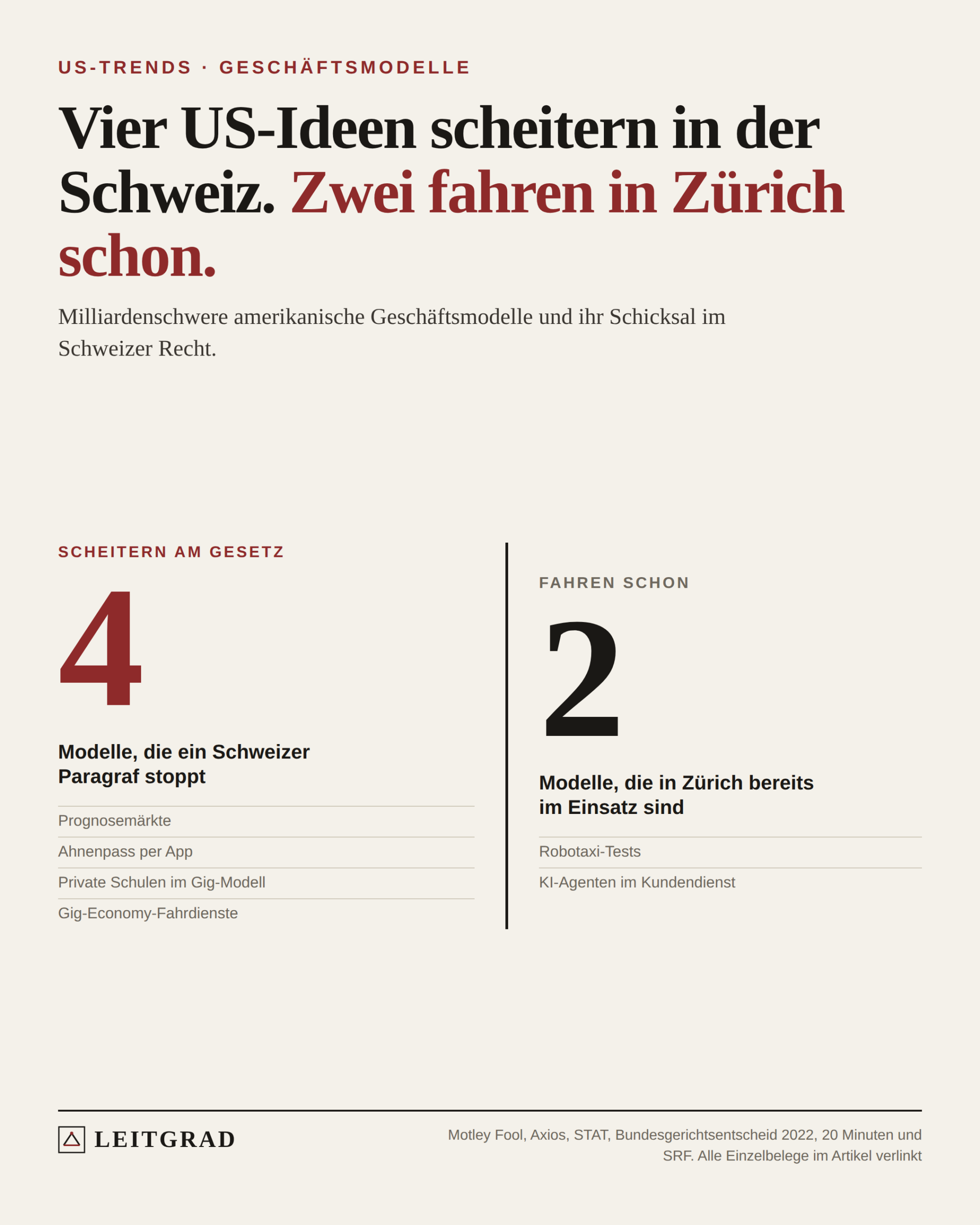 Leitgrad-Grafik: Zwei Zahlen gegenübergestellt. Eine rote 4 für US-Geschäftsmodelle, die am Schweizer Recht scheitern, eine 2 für jene, die in Zürich bereits im Einsatz sind.