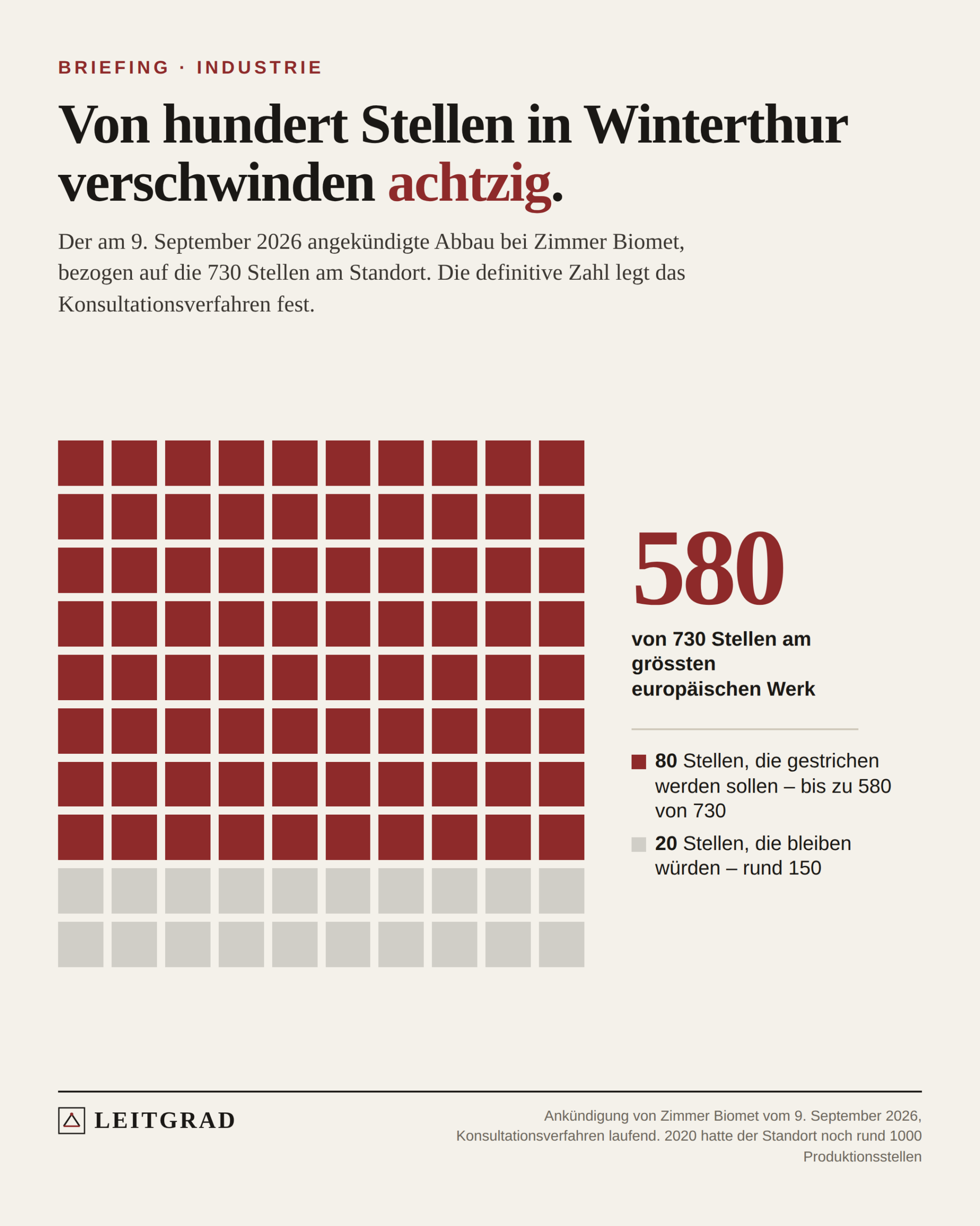 Leitgrad-Grafik: Hundert Quadrate für die Stellen am Standort Winterthur. 80 rote Felder stehen für die Stellen, die gestrichen werden sollen, 20 helle für jene, die bleiben würden.
