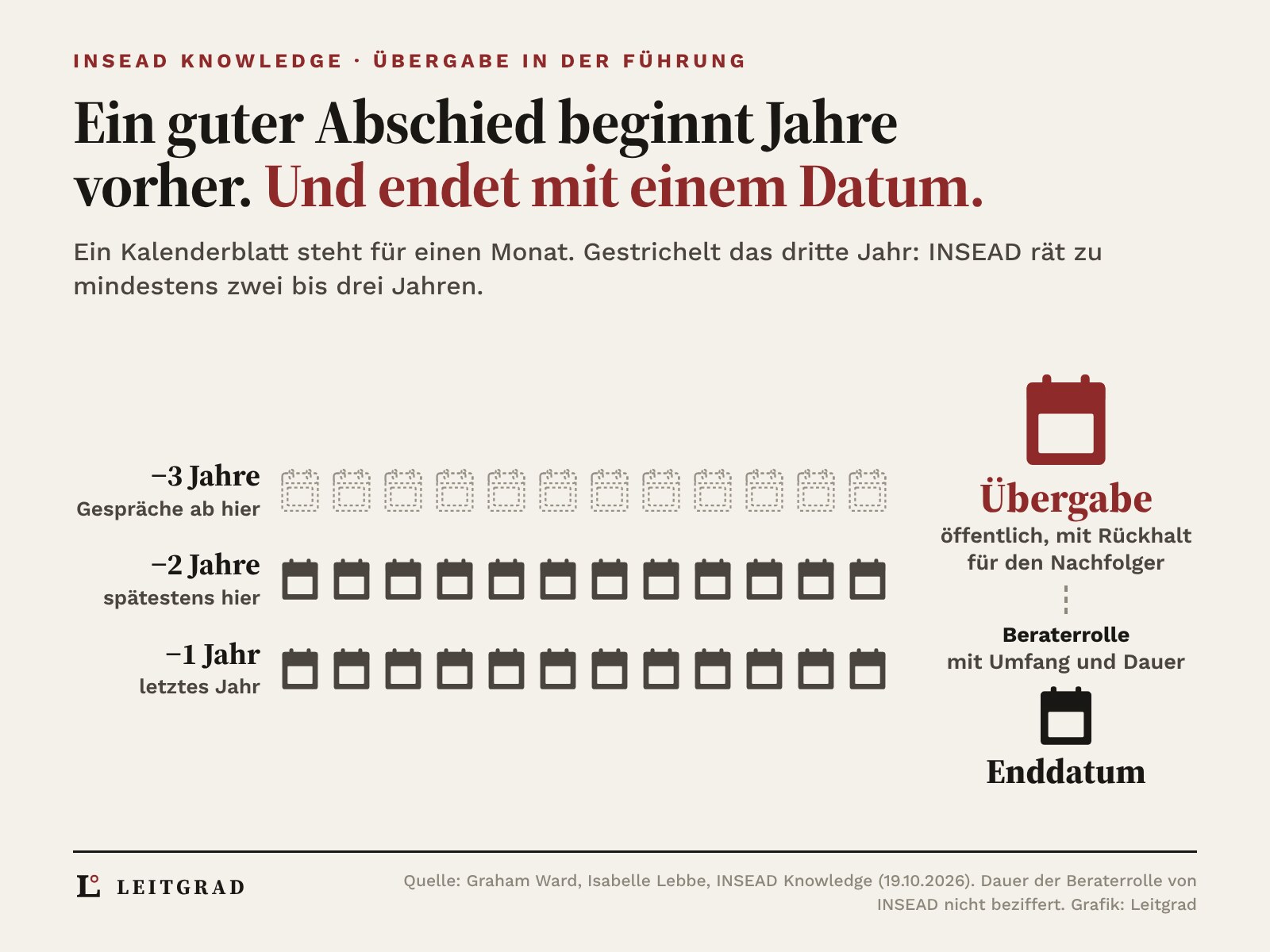Zeitachse aus Kalenderblättern, ein Blatt steht für einen Monat. 24 dunkle Blätter und 12 gestrichelte Blätter für zwei bis drei Jahre Übergangsgespräche vor der Übergabe, ein rotes Blatt für die öffentliche Übergabe, danach eine Beraterrolle mit Umfang und Dauer, die mit einem Enddatum schliesst