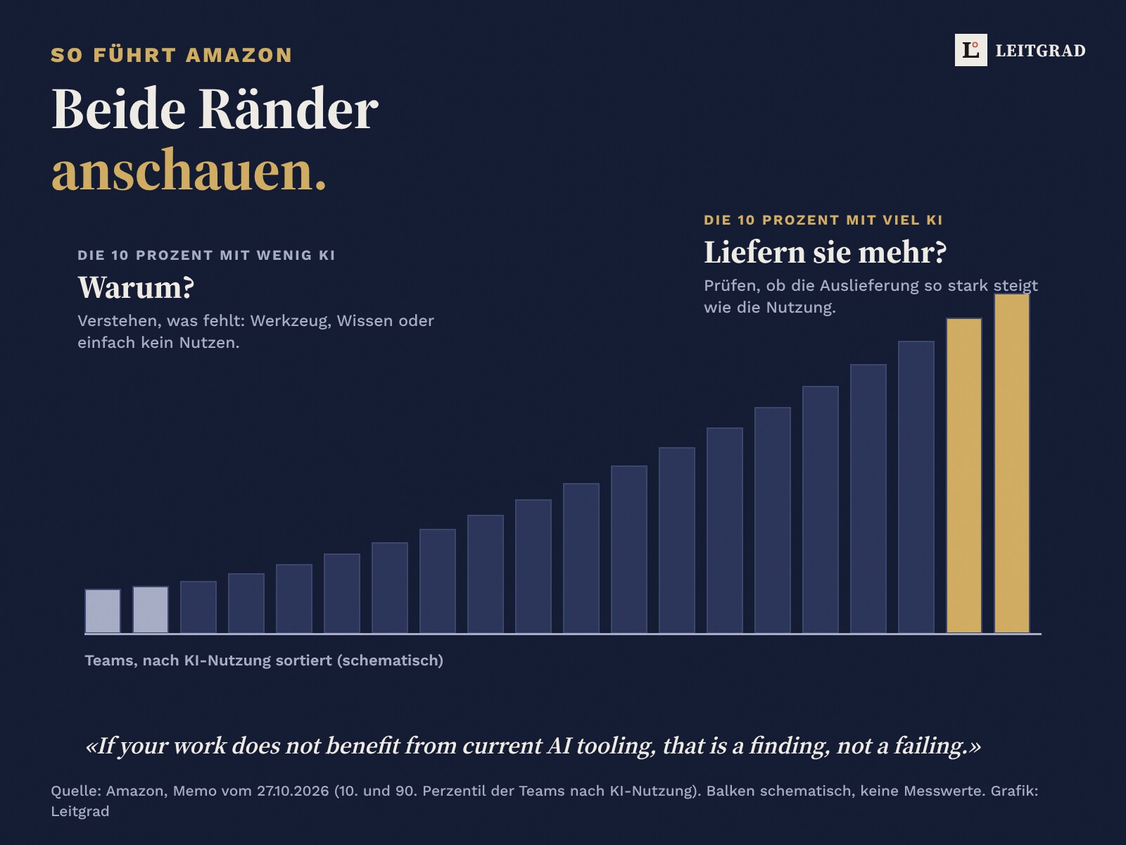 Schematische Balken auf Nachtblau: Teams nach KI-Nutzung sortiert. Bei den 10 Prozent mit wenig KI lautet die Frage warum, bei den 10 Prozent mit viel KI, ob sie mehr liefern. Darunter das Zitat: If your work does not benefit from current AI tooling, that is a finding, not a failing.