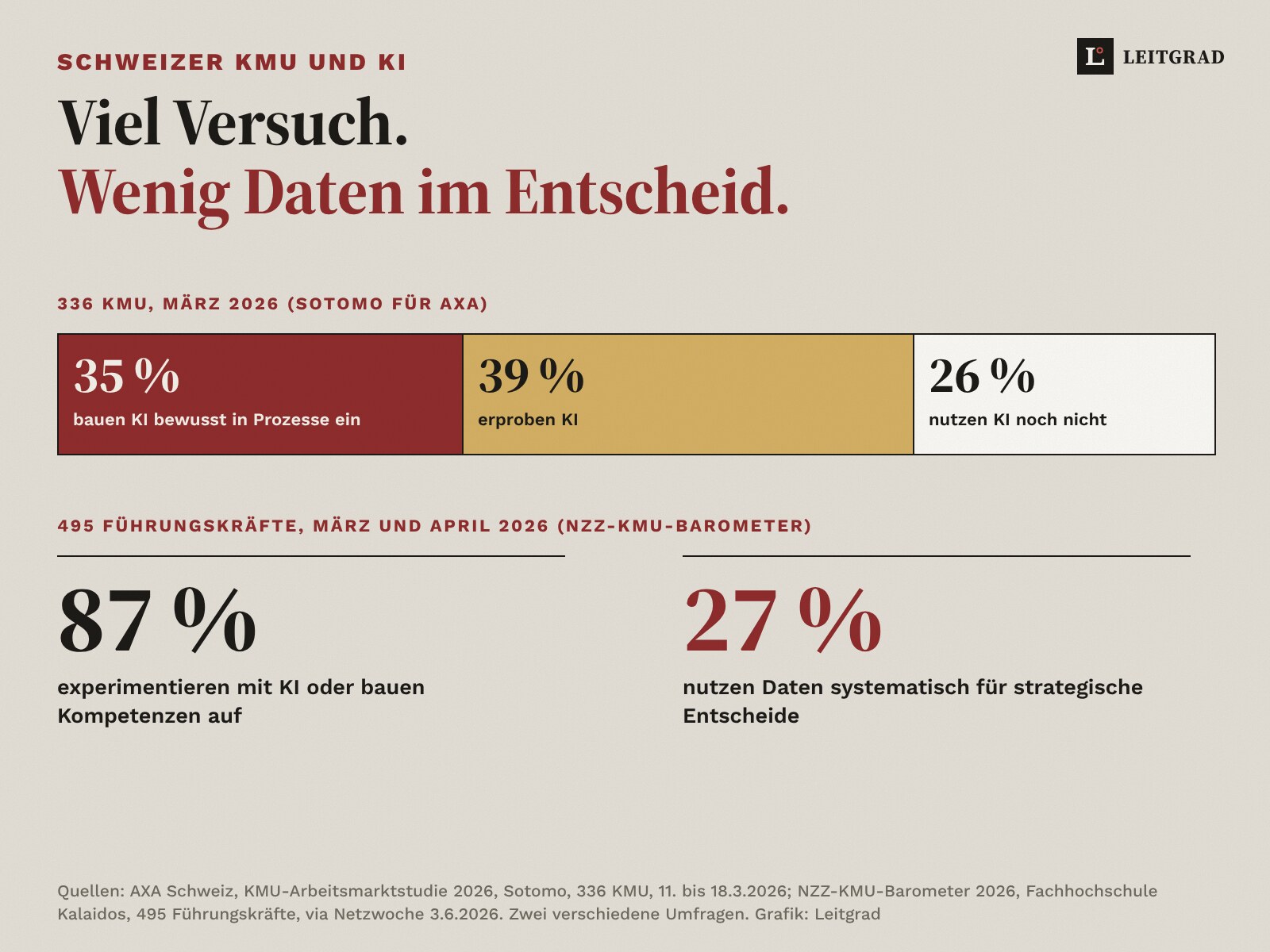 Balken auf Sand: 35 Prozent der Schweizer KMU bauen KI bewusst in Prozesse ein, 39 Prozent erproben sie, 26 Prozent nutzen sie noch nicht (Sotomo für AXA, 336 KMU). Darunter: 87 Prozent der Führungskräfte experimentieren mit KI, 27 Prozent nutzen Daten systematisch für strategische Entscheide (NZZ-KMU-Barometer 2026).