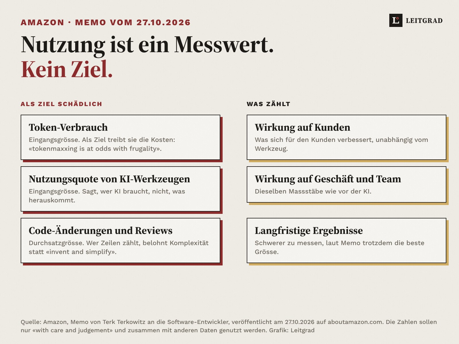 Zwei Spalten auf Papier. Als Ziel schädlich laut Amazon-Memo: Token-Verbrauch, Nutzungsquote von KI-Werkzeugen, Code-Änderungen und Reviews. Was zählt: Wirkung auf Kunden, Wirkung auf Geschäft und Team, langfristige Ergebnisse.