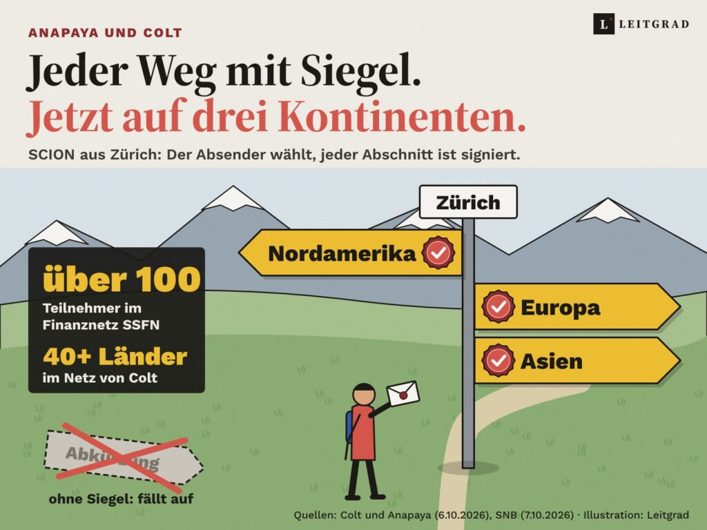 Illustration: Ein gelber Schweizer Wanderwegweiser mit dem Standortschild Zürich zeigt nach Nordamerika, Europa und Asien, jedes Schild trägt ein rotes Siegel. Ein Wanderer hält einen versiegelten Briefumschlag. Im Gras liegt ein durchgestrichener, ungesiegelter Wegweiser mit der Aufschrift Abkürzung. Infobox: über 100 Teilnehmer im Finanznetz SSFN, Colt in über 40 Ländern.