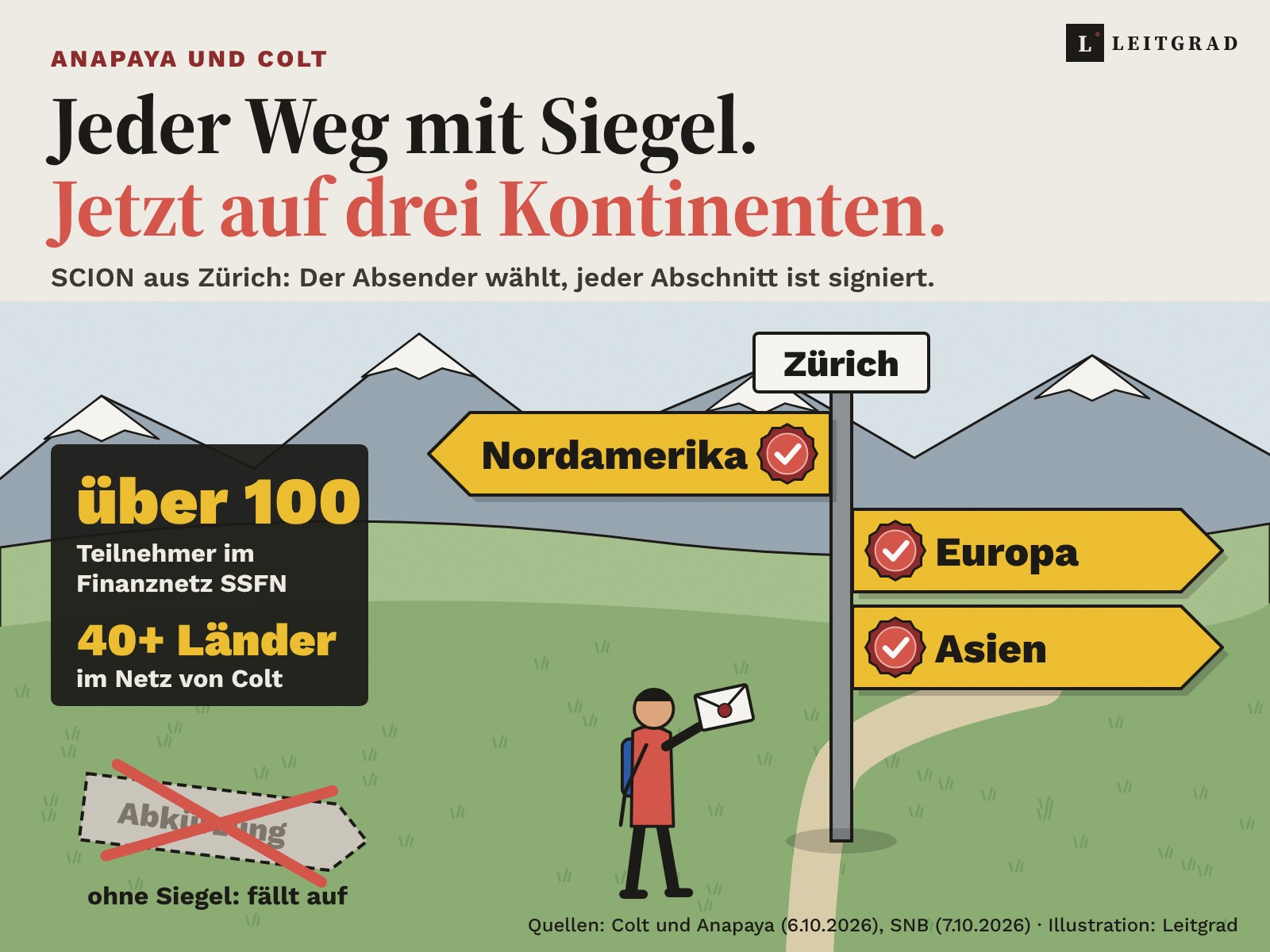 Illustration: Ein gelber Schweizer Wanderwegweiser mit dem Standortschild Zürich zeigt nach Nordamerika, Europa und Asien, jedes Schild trägt ein rotes Siegel. Ein Wanderer hält einen versiegelten Briefumschlag. Im Gras liegt ein durchgestrichener, ungesiegelter Wegweiser mit der Aufschrift Abkürzung. Infobox: über 100 Teilnehmer im Finanznetz SSFN, Colt in über 40 Ländern. Illustration: Ein gelber Schweizer Wanderwegweiser mit dem Standortschild Zürich zeigt nach Nordamerika, Europa und Asien, jedes Schild trägt ein rotes Siegel. Ein Wanderer hält einen versiegelten Briefumschlag. Im Gras liegt ein durchgestrichener, ungesiegelter Wegweiser mit der Aufschrift Abkürzung. Infobox: über 100 Teilnehmer im Finanznetz SSFN, Colt in über 40 Ländern.