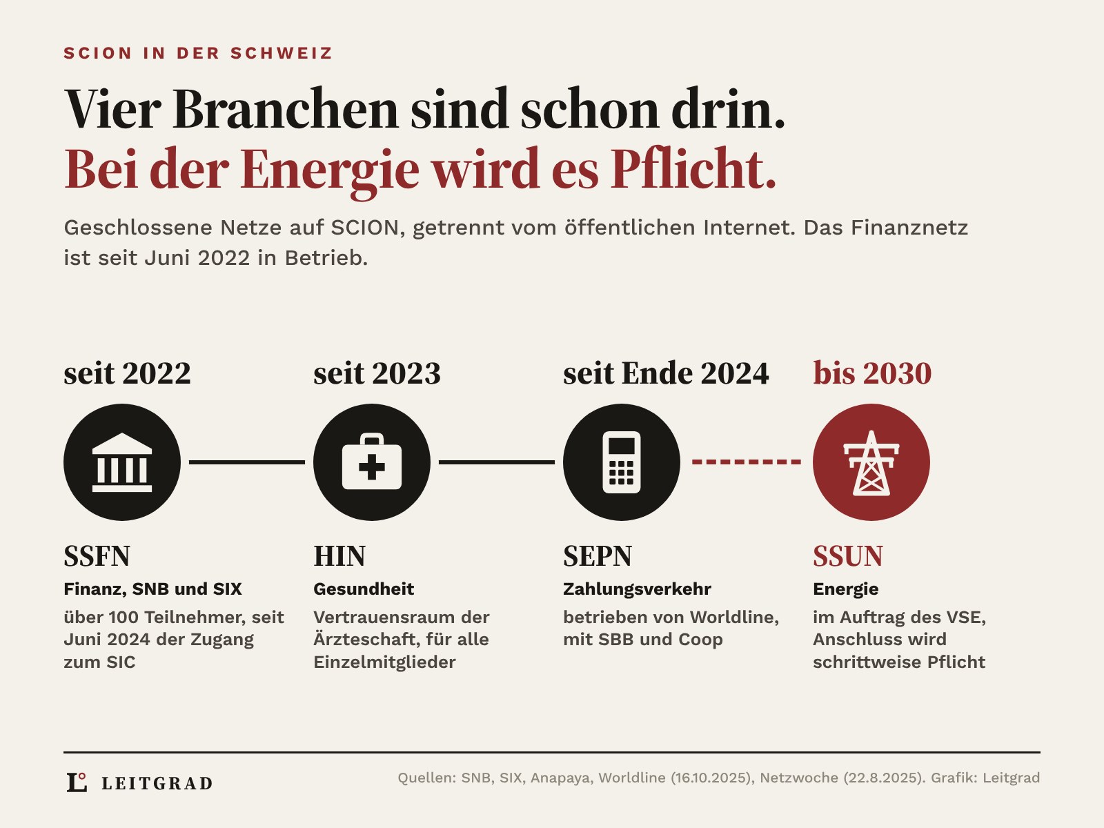 Zeitleiste der vier Schweizer SCION-Branchennetze: Finanz SSFN seit 2022, über 100 Teilnehmer, seit Juni 2024 Zugang zum SIC; Gesundheit HIN seit 2023; Zahlungsverkehr SEPN von Worldline seit Ende 2024; Energie SSUN, Anschluss bis 2030 schrittweise Pflicht, rot hervorgehoben