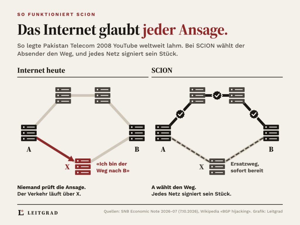 Zwei Netzpläne im Vergleich: Im heutigen Internet behauptet Netz X, der Weg nach B zu sein, und der Verkehr läuft über X. Bei SCION wählt Absender A den Weg, jedes Wegstück trägt ein Siegel, ein Ersatzweg ist sofort bereit.