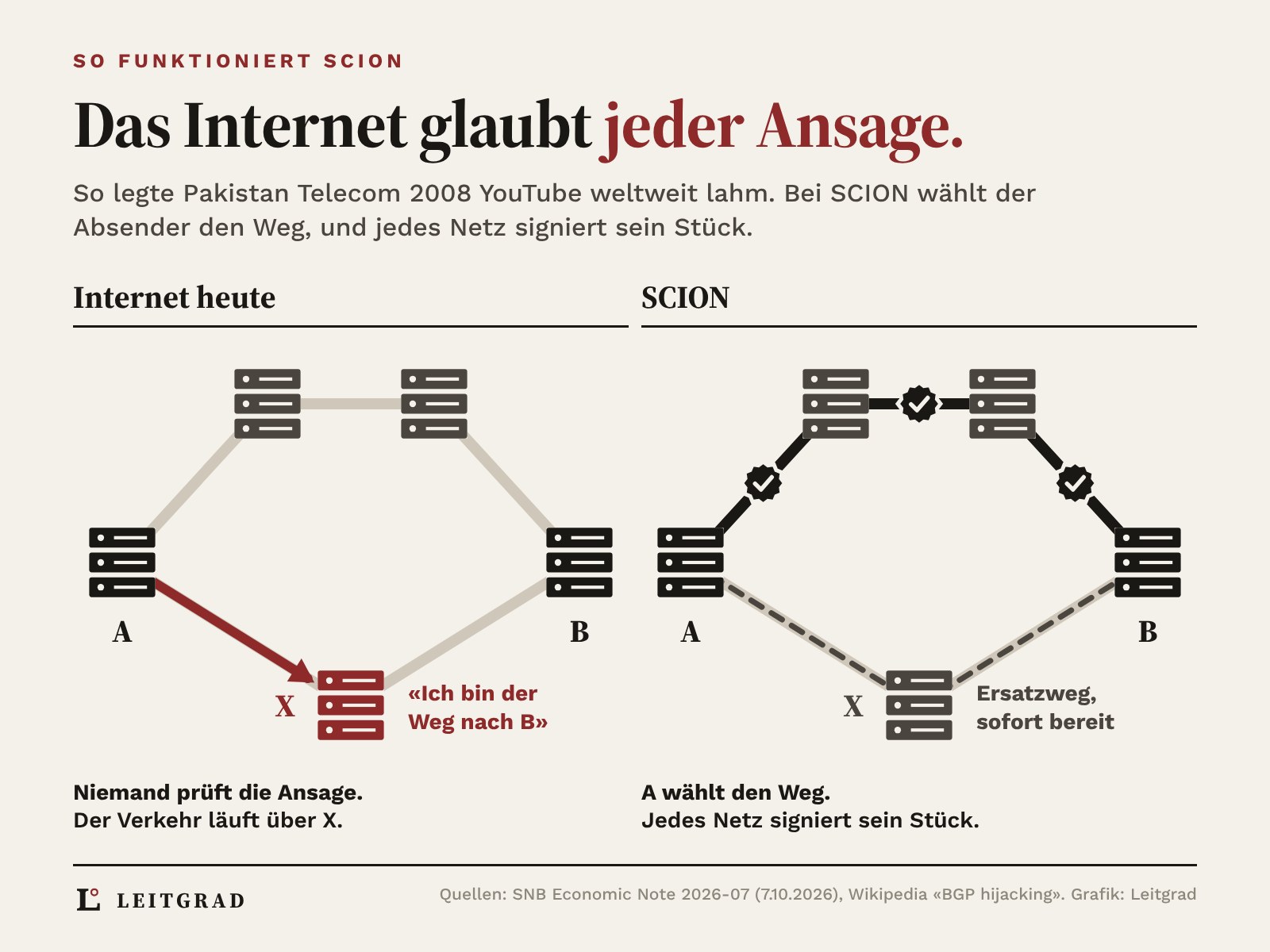 Zwei Netzpläne im Vergleich: Im heutigen Internet behauptet Netz X, der Weg nach B zu sein, und der Verkehr läuft über X. Bei SCION wählt Absender A den Weg, jedes Wegstück trägt ein Siegel, ein Ersatzweg ist sofort bereit.