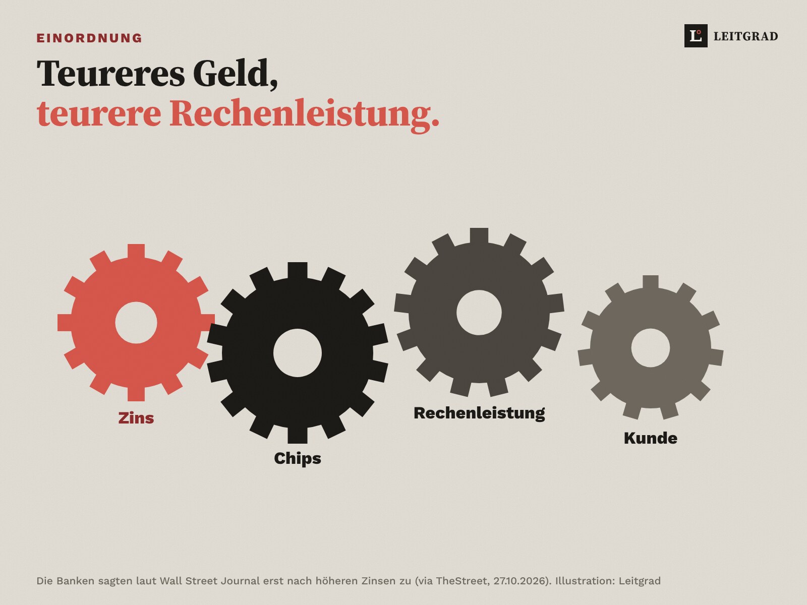 Illustration: Eine Kette von Zahnrädern, beschriftet mit Zins, Chips, Rechenleistung und Kunde.