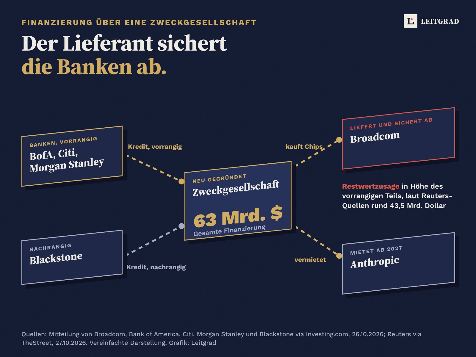 Schema auf Nachtblau: Banken und Blackstone geben Geld an eine Zweckgesellschaft. Sie kauft Chips von Broadcom und vermietet sie an Anthropic. Broadcom gibt eine Restwertzusage für den vorrangigen Teil.