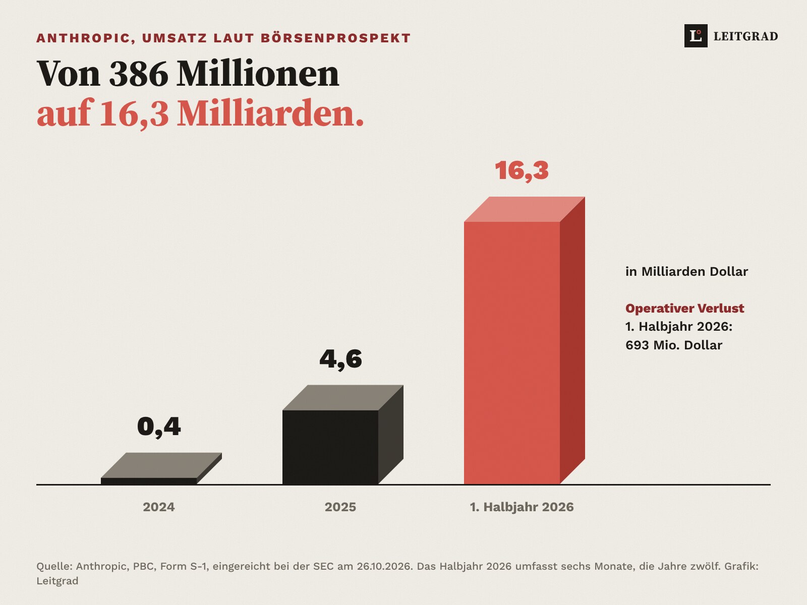 Grafik: Umsatz von Anthropic 2024 386 Millionen Dollar, 2025 4,6 Milliarden, erstes Halbjahr 2026 16,3 Milliarden.