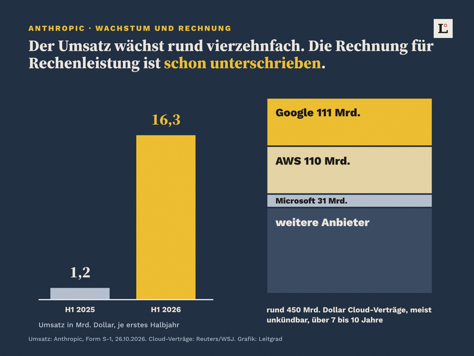 Links der Umsatz im ersten Halbjahr: 1,2 Milliarden Dollar 2025, 16,3 Milliarden 2026. Rechts ein Block für rund 450 Milliarden Dollar meist unkündbare Cloud-Verträge über 7 bis 10 Jahre: Google 111, AWS 110, Microsoft 31 Milliarden, der Rest bei weiteren Anbietern.
