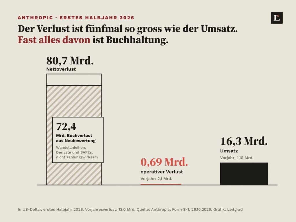 Säulen zum ersten Halbjahr 2026 von Anthropic: Nettoverlust 80,7 Milliarden Dollar, davon 72,4 Milliarden Buchverlust aus der Neubewertung von Wandelanleihen, Derivaten und SAFEs, nicht zahlungswirksam. Operativer Verlust 0,69 Milliarden (Vorjahr 2,1). Umsatz 16,3 Milliarden (Vorjahr 1,16).