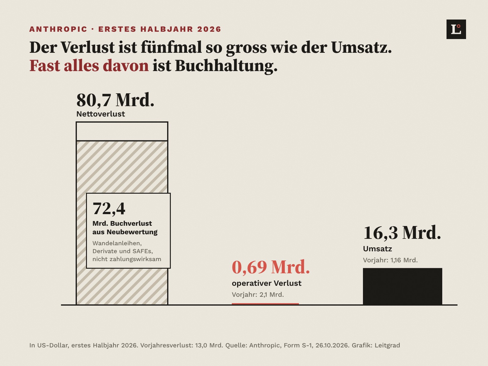 Säulen zum ersten Halbjahr 2026 von Anthropic: Nettoverlust 80,7 Milliarden Dollar, davon 72,4 Milliarden Buchverlust aus der Neubewertung von Wandelanleihen, Derivaten und SAFEs, nicht zahlungswirksam. Operativer Verlust 0,69 Milliarden (Vorjahr 2,1). Umsatz 16,3 Milliarden (Vorjahr 1,16).