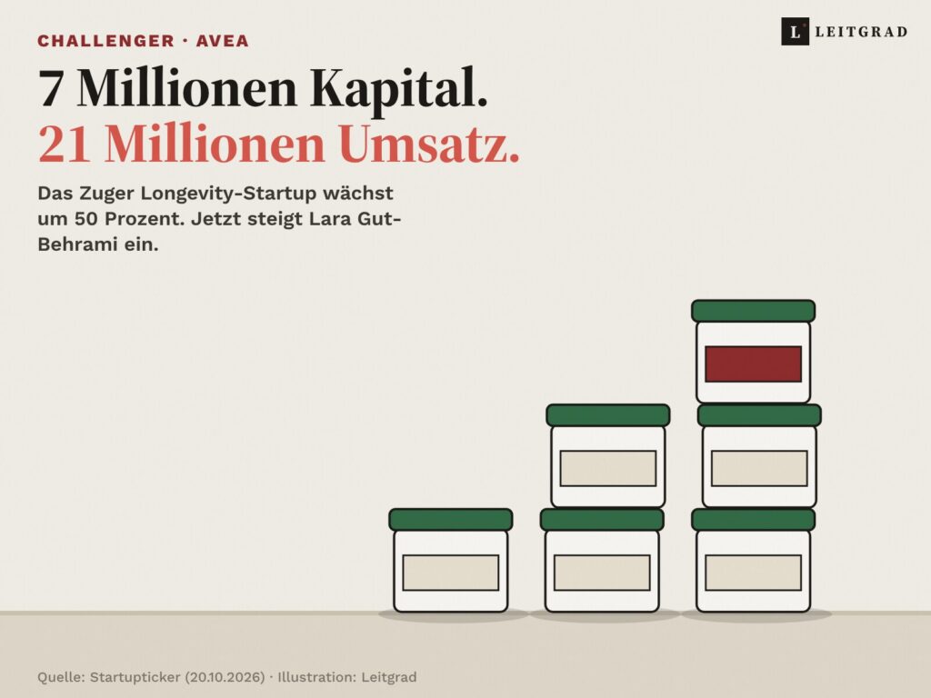 Illustration: Weisse Dosen mit grünem Deckel sind zu drei steigenden Stapeln aufgetürmt, die oberste Dose trägt ein rotes Etikett. Darüber die Zeilen: 7 Millionen Kapital. 21 Millionen Umsatz.