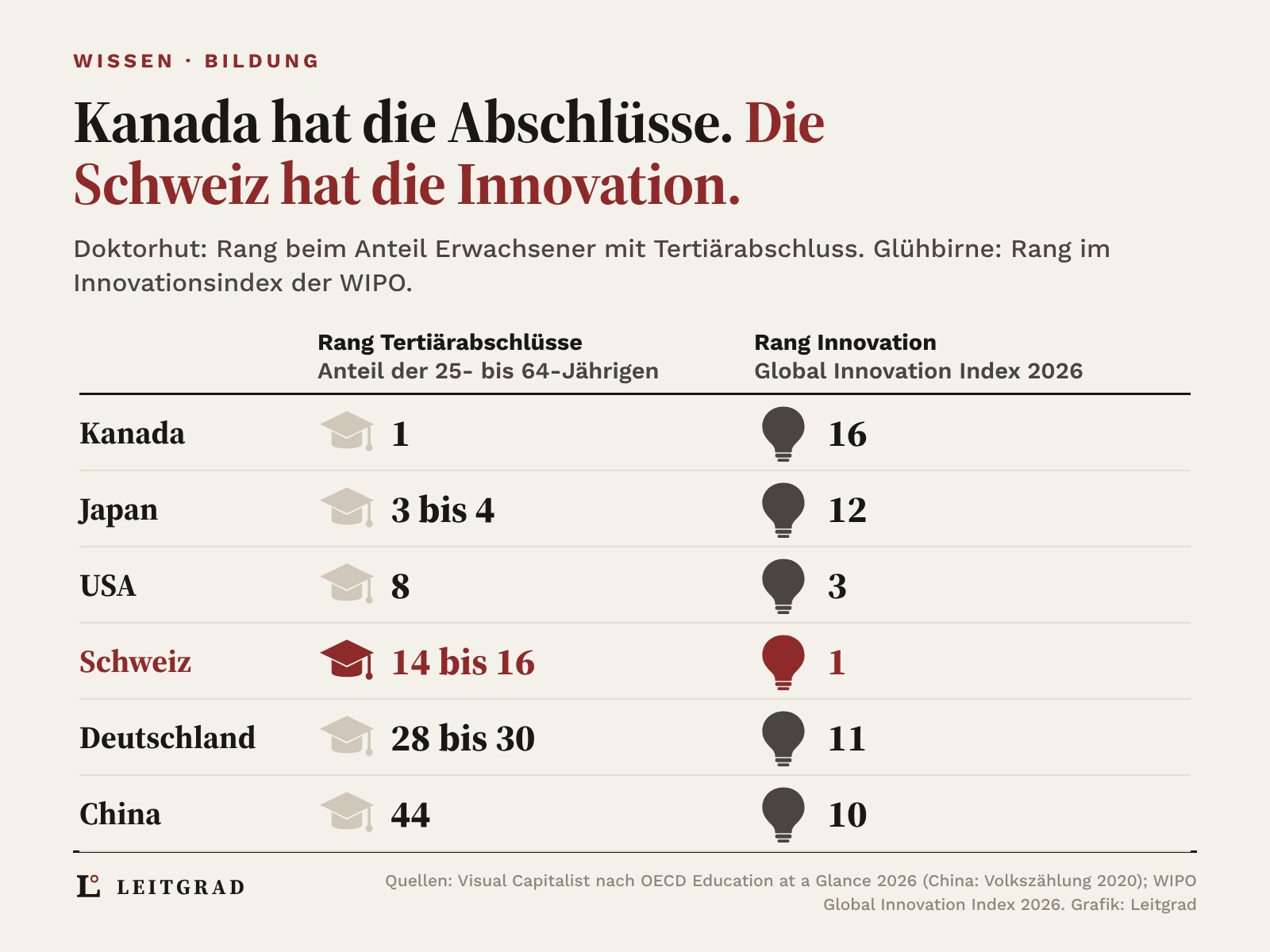 Sechs Länder in Zeilen, je ein Doktorhut mit dem Rang bei den Tertiärabschlüssen und eine Glühbirne mit dem Rang im Innovationsindex: Kanada 1 und 16, Japan 3 und 12, USA 8 und 3, Schweiz 14 bis 16 und 1, rot hervorgehoben, China 44 und 10, Deutschland 28 bis 30 und 11.