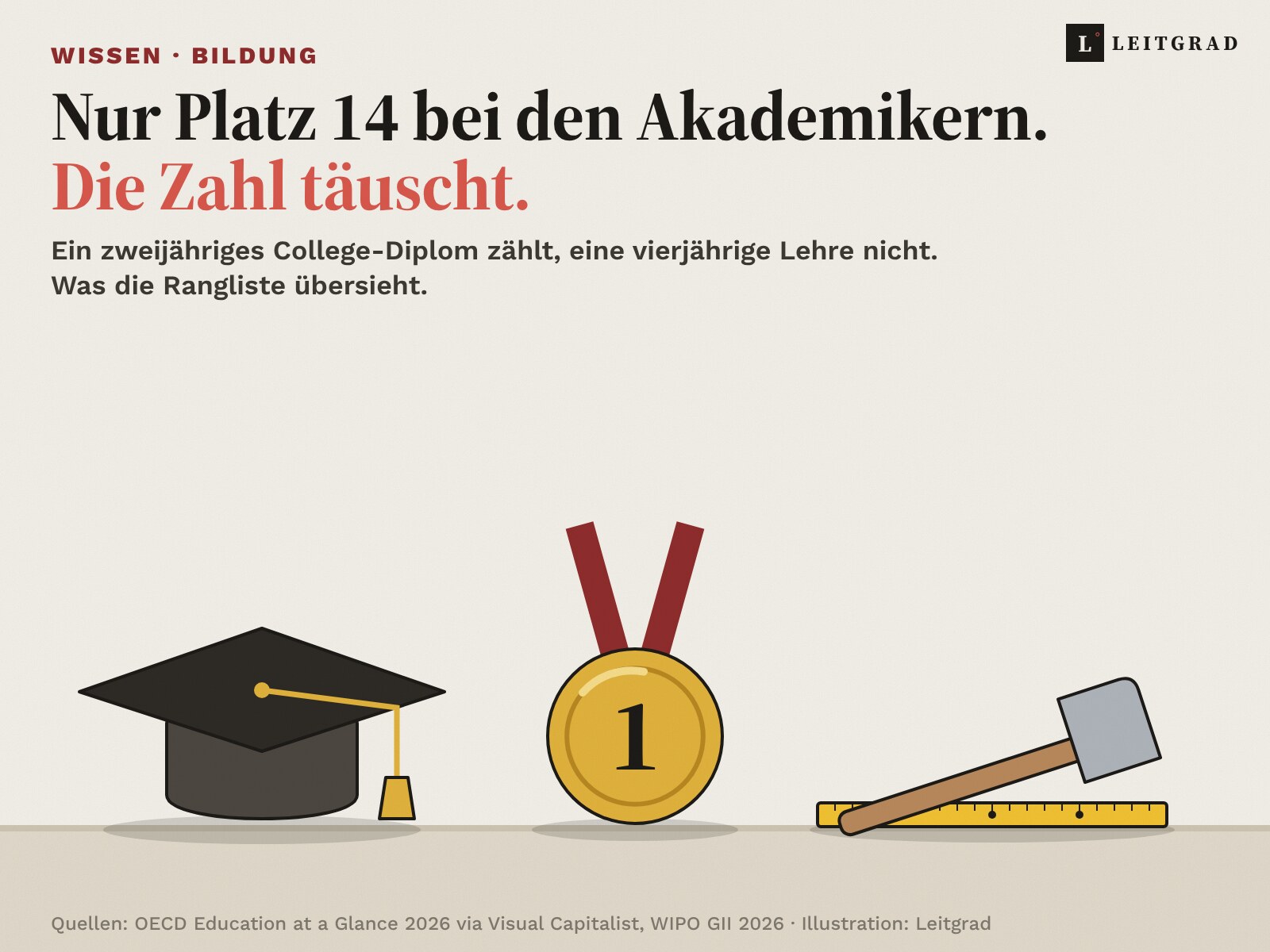 bildung-ranking-schweiz-v2-hero-1600×1200-1 Illustration: Auf einem Tisch liegen links ein Doktorhut, in der Mitte eine Goldmedaille mit der Zahl 1 an rotem Band und rechts ein Hammer auf einem gelben Doppelmeter. Darüber die Zeilen: Platz 14 bei den Akademikern. Platz 1 bei der Innovation.
