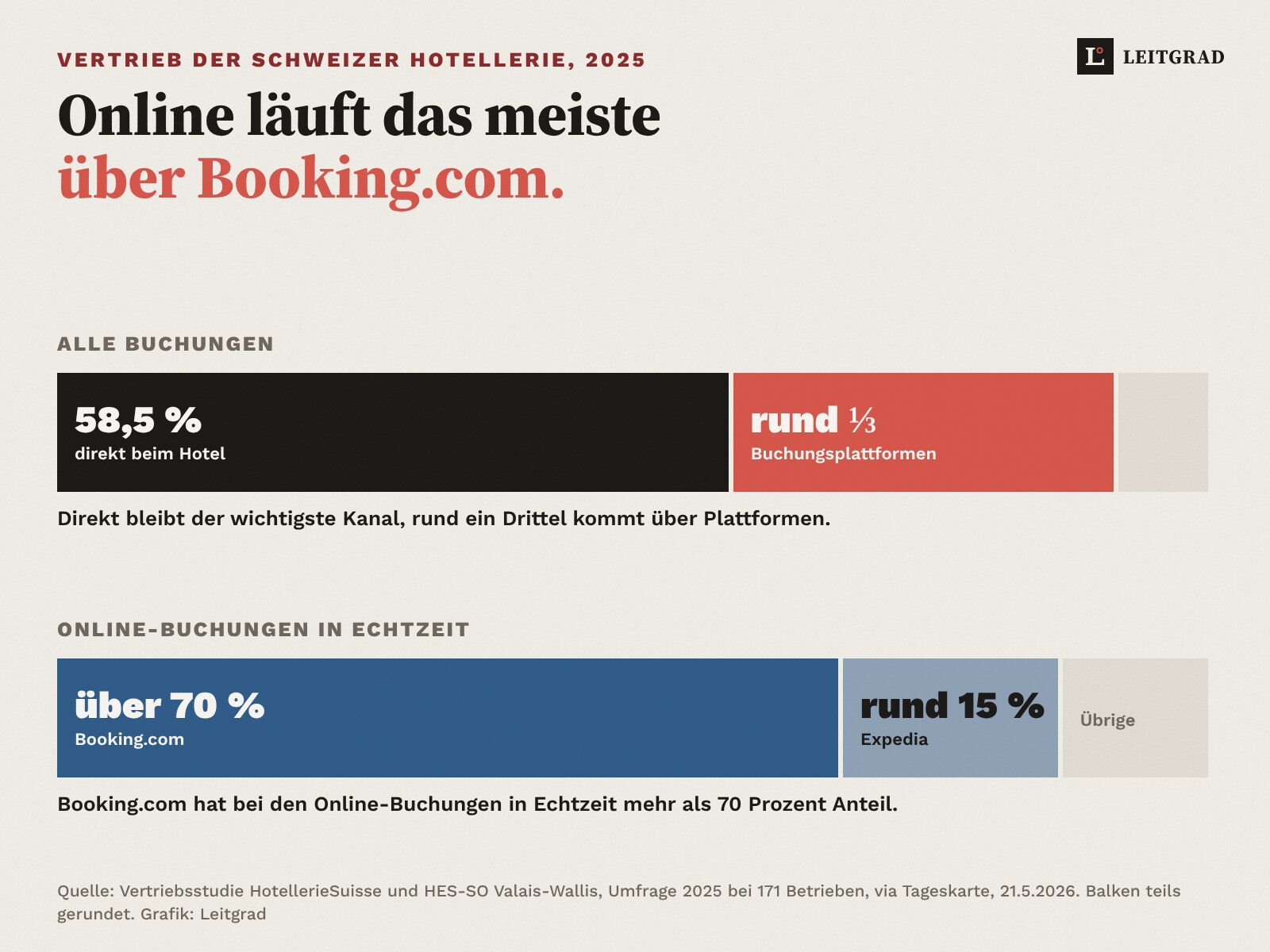 Grafik: Schweizer Hotels buchen 58,5 Prozent direkt, rund ein Drittel über Plattformen; bei Online-Buchungen in Echtzeit hat Booking.com mehr als 70 Prozent Anteil.