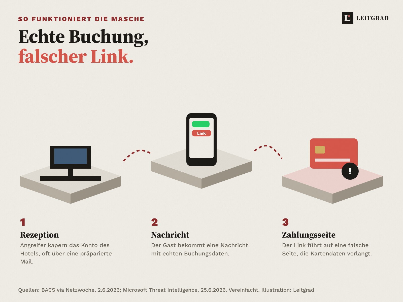 Szene: Ein Angreifer gelangt über die Rezeption ins Buchungssystem, schreibt dem Gast über die Plattform und lockt ihn auf eine falsche Zahlungsseite.