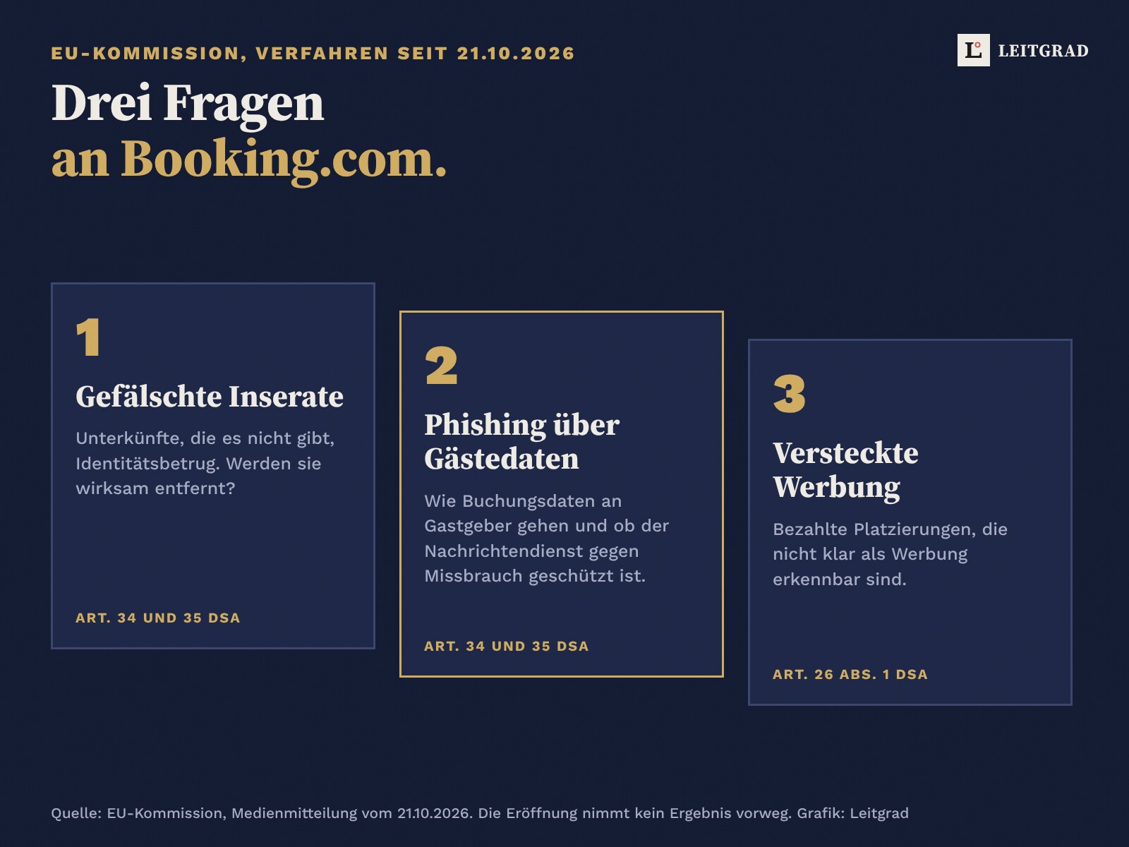 Drei Prüfpunkte der EU-Kommission: gefälschte Inserate, Phishing über Gästedaten, bezahlte Platzierungen ohne klare Werbekennzeichnung, mit den DSA-Artikeln 34, 35 und 26.