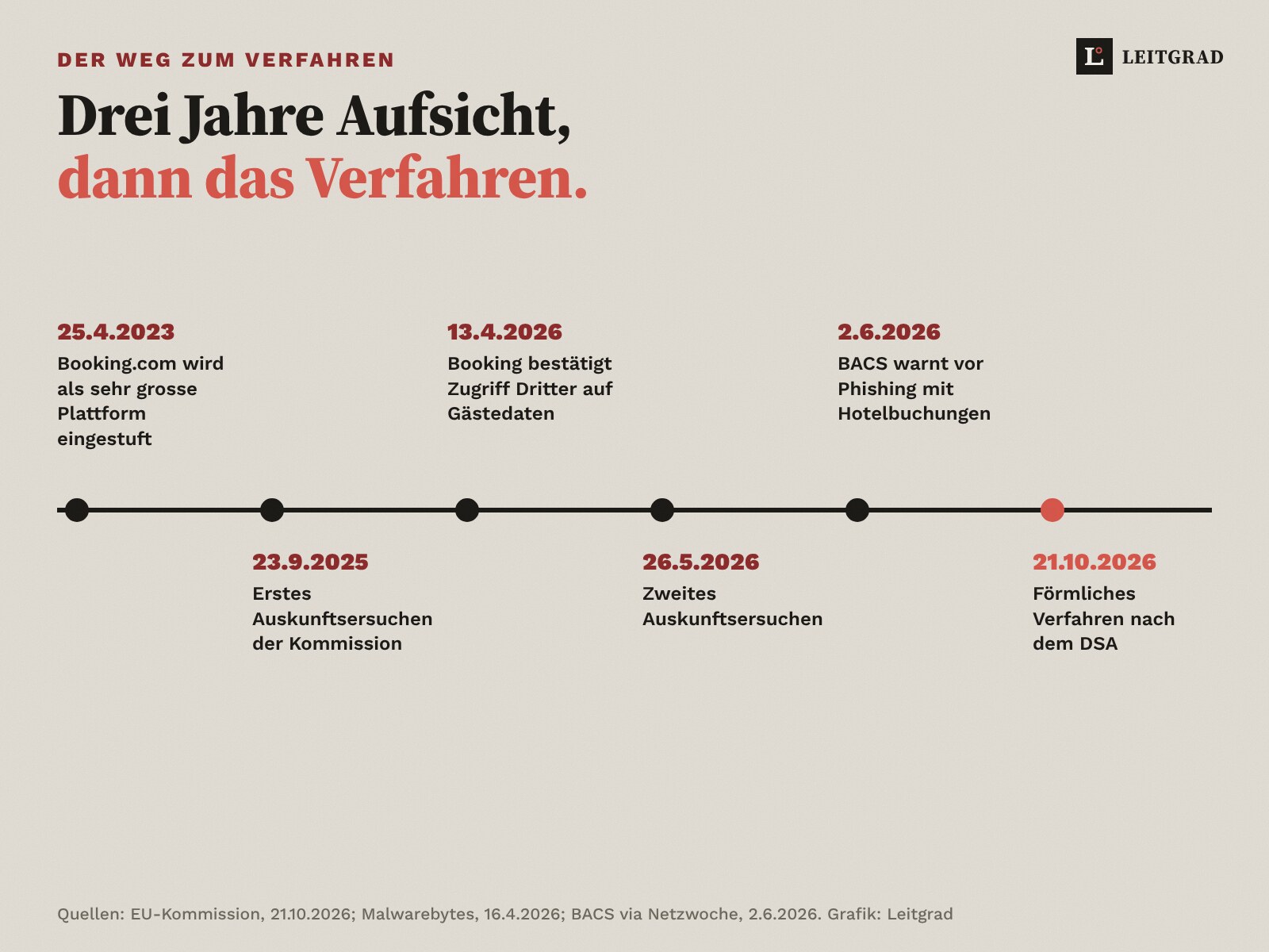 Zeitachse: April 2023 Einstufung als sehr grosse Plattform, Auskunftsersuchen September 2025 und Mai 2026, Datenleck April 2026, BACS-Warnung Juni 2026, Verfahren Oktober 2026.