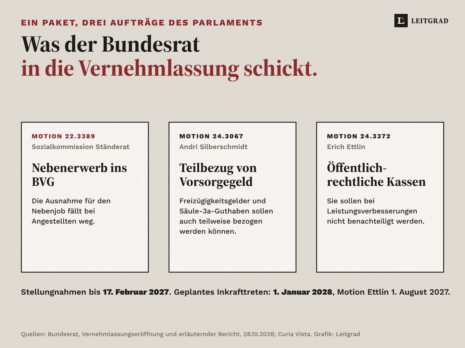 Drei Karten auf Sand: Motion 22.3389 der Sozialkommission des Ständerats, Nebenerwerb ins BVG. Motion 24.3067 von Andri Silberschmidt, Teilbezug von Freizügigkeitsgeldern und Säule-3a-Guthaben. Motion 24.3372 von Erich Ettlin, öffentlich-rechtliche Kassen bei Leistungsverbesserungen nicht benachteiligen. Stellungnahmen bis 17. Februar 2027, geplantes Inkrafttreten 1. Januar 2028, Motion Ettlin 1. August 2027.