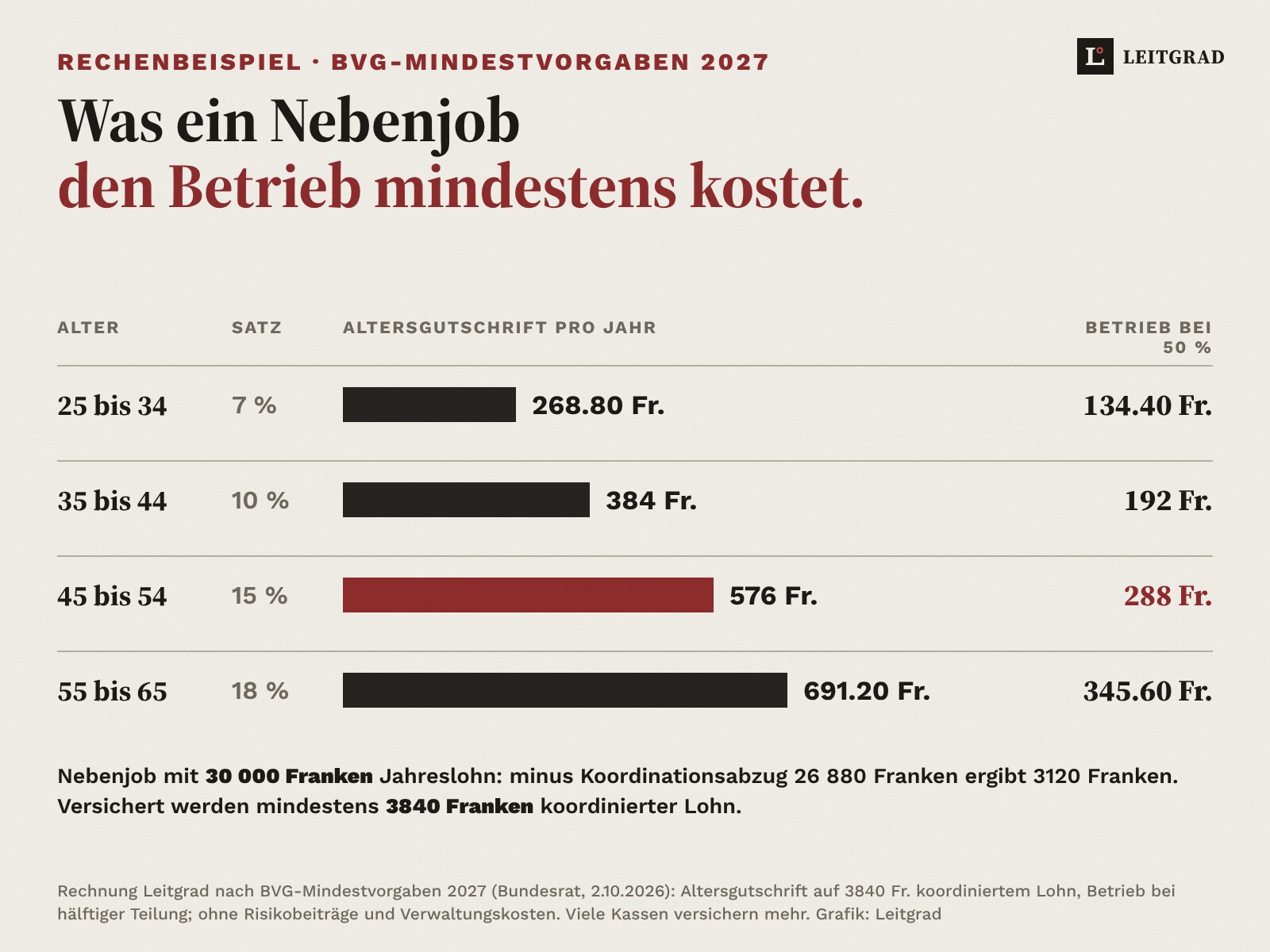 Tabelle mit Balken: Altersgutschrift auf dem minimalen koordinierten Lohn von 3840 Franken nach den Grenzbeträgen 2027. 25 bis 34 Jahre 7 Prozent, 268.80 Franken, Betrieb bei hälftiger Teilung 134.40 Franken. 35 bis 44 Jahre 10 Prozent, 384 Franken, Betrieb 192 Franken. 45 bis 54 Jahre 15 Prozent, 576 Franken, Betrieb 288 Franken. 55 bis 65 Jahre 18 Prozent, 691.20 Franken, Betrieb 345.60 Franken.