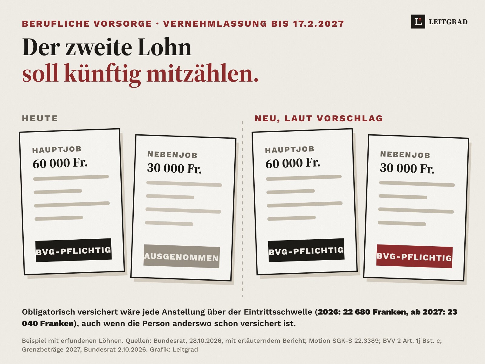 Vergleich auf Papier: Heute ist bei Hauptjob 60 000 Franken und Nebenjob 30 000 Franken nur der Hauptjob BVG-pflichtig, der Nebenjob ausgenommen. Neu laut Vorschlag wären beide BVG-pflichtig. Obligatorisch versichert wäre jede Anstellung über der Eintrittsschwelle, 2026 22 680 Franken, ab 2027 23 040 Franken.