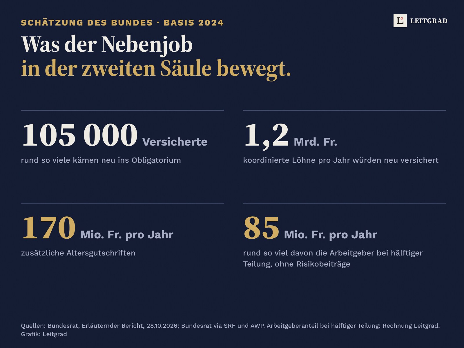 Zahlenübersicht auf Nachtblau: rund 105 000 Versicherte neu im Obligatorium, koordinierte Löhne von 1,2 Milliarden Franken pro Jahr neu versichert, 170 Millionen Franken zusätzliche Altersgutschriften pro Jahr, davon rund 85 Millionen Franken von den Arbeitgebern bei hälftiger Teilung.