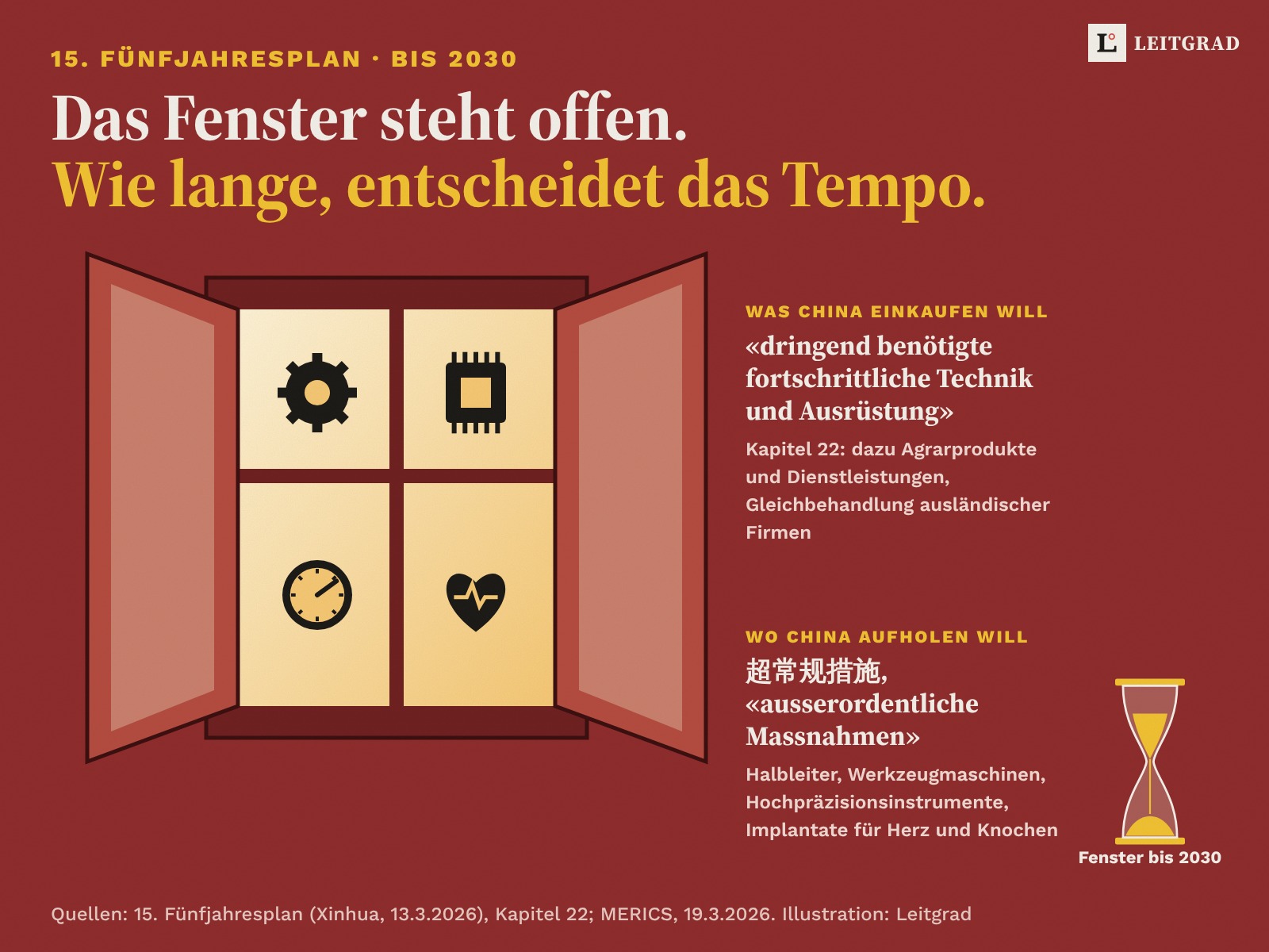 Illustration auf Rot: ein geöffnetes Fenster mit Zahnrad, Chip, Messinstrument und Herz, daneben eine Sanduhr. Text: Was China einkaufen will, dringend benötigte fortschrittliche Technik; wo China aufholen will, Halbleiter, Werkzeugmaschinen, Hochpräzisionsinstrumente, Implantate.