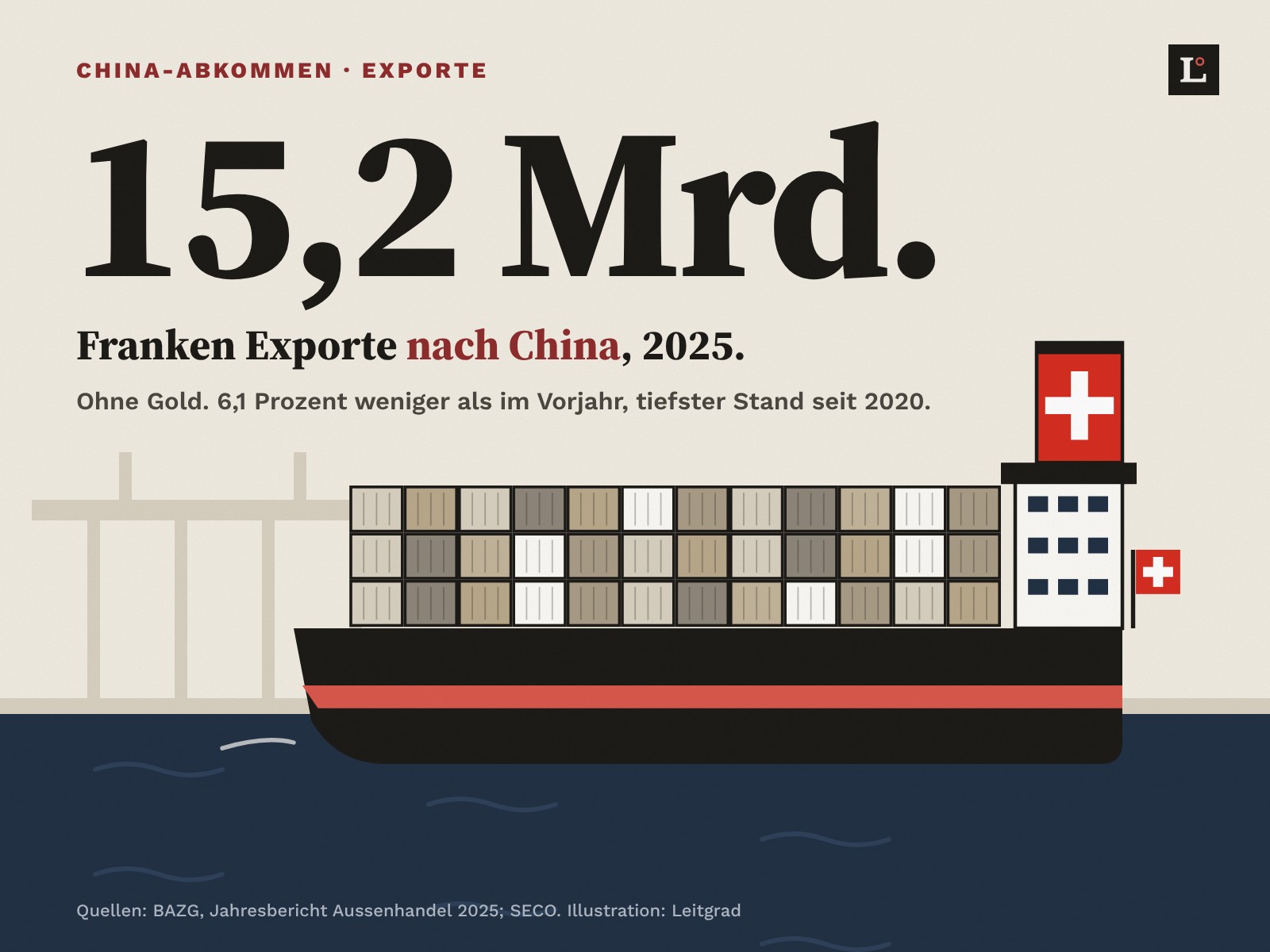 Illustration: Ein Containerfrachter mit Schweizerkreuz am Kamin und Schweizer Flagge am Heck vor Hafenkränen. Darüber gross: 15,2 Mrd. Franken Exporte nach China, 2025, ohne Gold, 6,1 Prozent weniger als im Vorjahr.