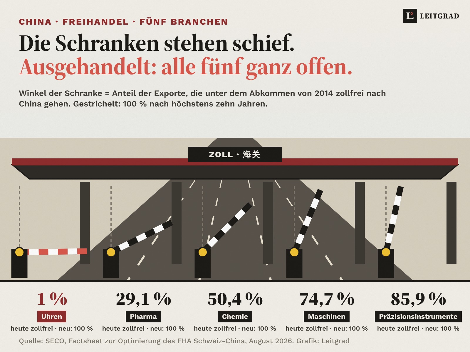 Grafik: Zollstation mit fünf Schranken in Perspektive. Der Winkel jeder Schranke zeigt den zollfreien Anteil heute: Uhren 1 %, Pharma 29,1 %, Chemie 50,4 %, Maschinen 74,7 %, Präzisionsinstrumente 85,9 %. Gestrichelt die 100 % im neuen Abkommen.