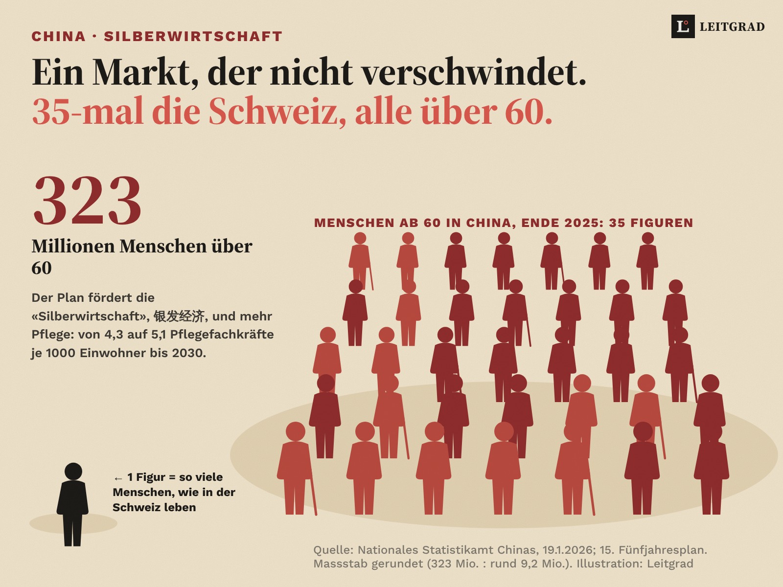 Piktogramm: eine schwarze Figur steht für die Bevölkerung der Schweiz, daneben 35 rote Figuren für die 323 Millionen Menschen über 60 in China.