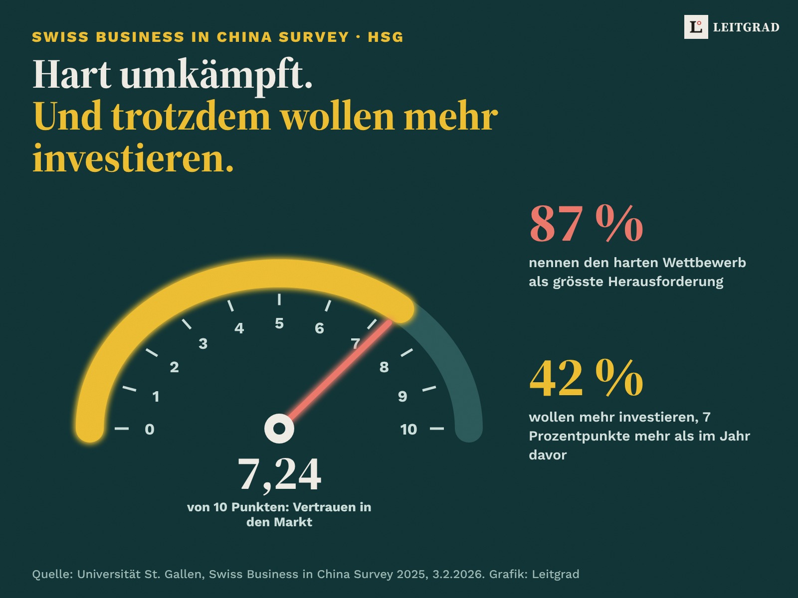 Grafik auf Petrol: Tacho mit Zeiger auf 7,24 von 10 Punkten Vertrauen in den chinesischen Markt; daneben 87 % nennen harten Wettbewerb, 42 % wollen mehr investieren.