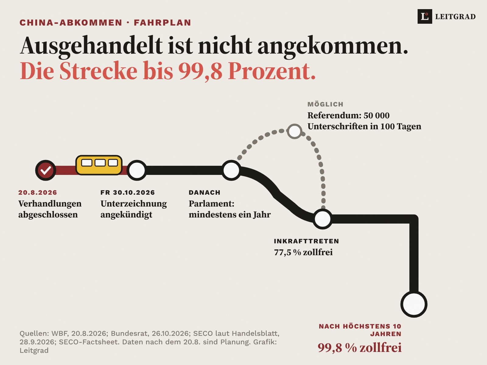 Liniennetz-Grafik: Stationen vom Verhandlungsabschluss am 20.8.2026 über die angekündigte Unterzeichnung am 30.10.2026 und das Parlament (mindestens ein Jahr), mit möglichem Referendum, bis zum Inkrafttreten (77,5 % zollfrei) und 99,8 % nach höchstens zehn Jahren.