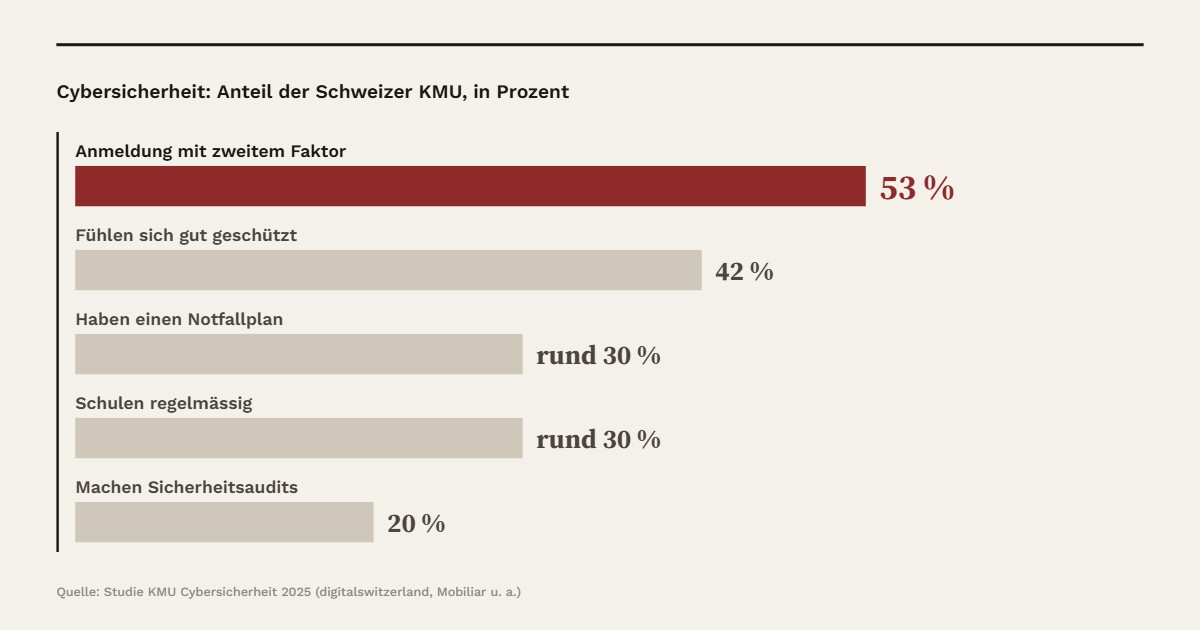 Schweizer KMU und Cybersicherheit 2025: 53 Prozent nutzen einen zweiten Faktor, 42 Prozent fühlen sich gut geschützt, rund 30 Prozent haben einen Notfallplan, rund 30 Prozent schulen regelmässig, 20 Prozent machen Sicherheitsaudits.