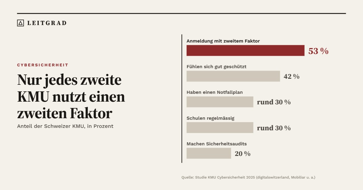 Schweizer KMU und Cybersicherheit 2025: 53 Prozent nutzen einen zweiten Faktor, 42 Prozent fühlen sich gut geschützt, rund 30 Prozent haben einen Notfallplan, rund 30 Prozent schulen regelmässig, 20 Prozent machen Sicherheitsaudits.