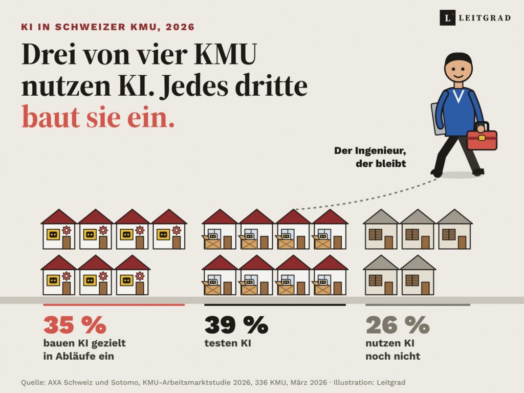 Illustration eines Dorfes aus 20 KMU-Häusern: 7 Häuser mit eingebauter KI, 8 Häuser mit einer ausgepackten Roboterkiste vor der Tür, 5 Häuser mit geschlossenen Fensterläden, dazu ein Ingenieur mit Werkzeugkiste und Laptop auf dem Weg ins Dorf